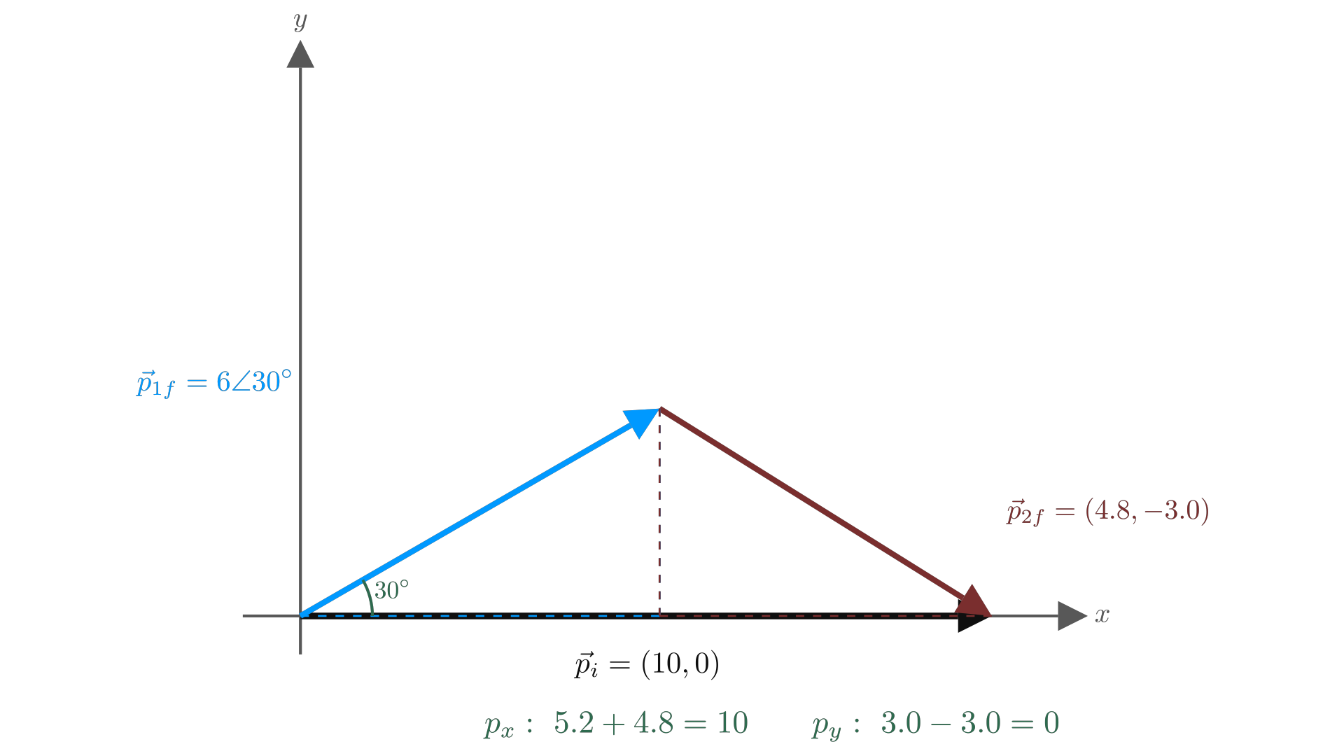A two-dimensional collision resolved into independently conserved x- and y-momentum components / 二维碰撞中的动量矢量分解：x、y 分量分别守恒