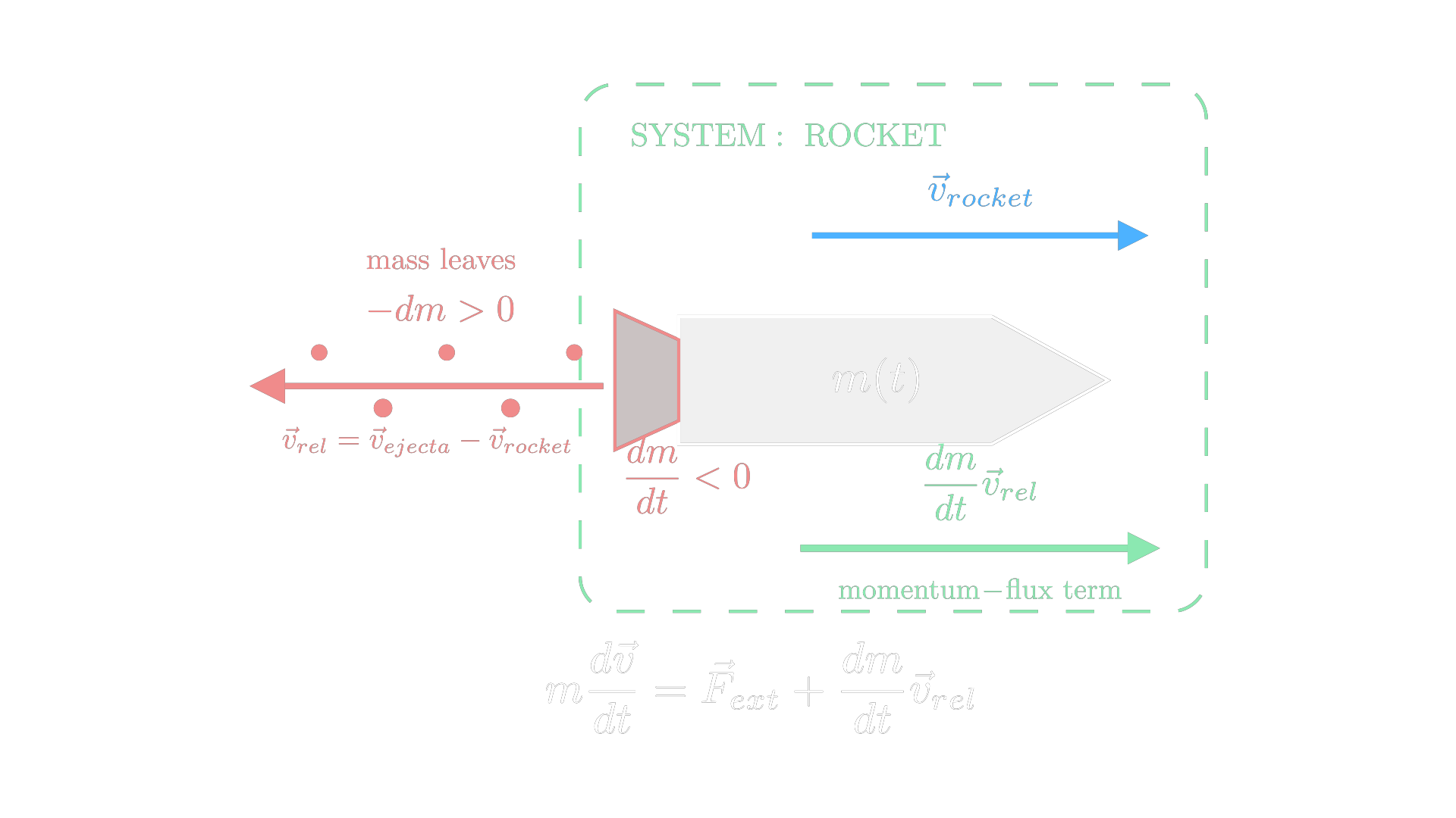 Momentum flow in a variable-mass system as a rocket expels exhaust across its system boundary / 火箭喷出燃料时，质量流携带动量穿过系统边界