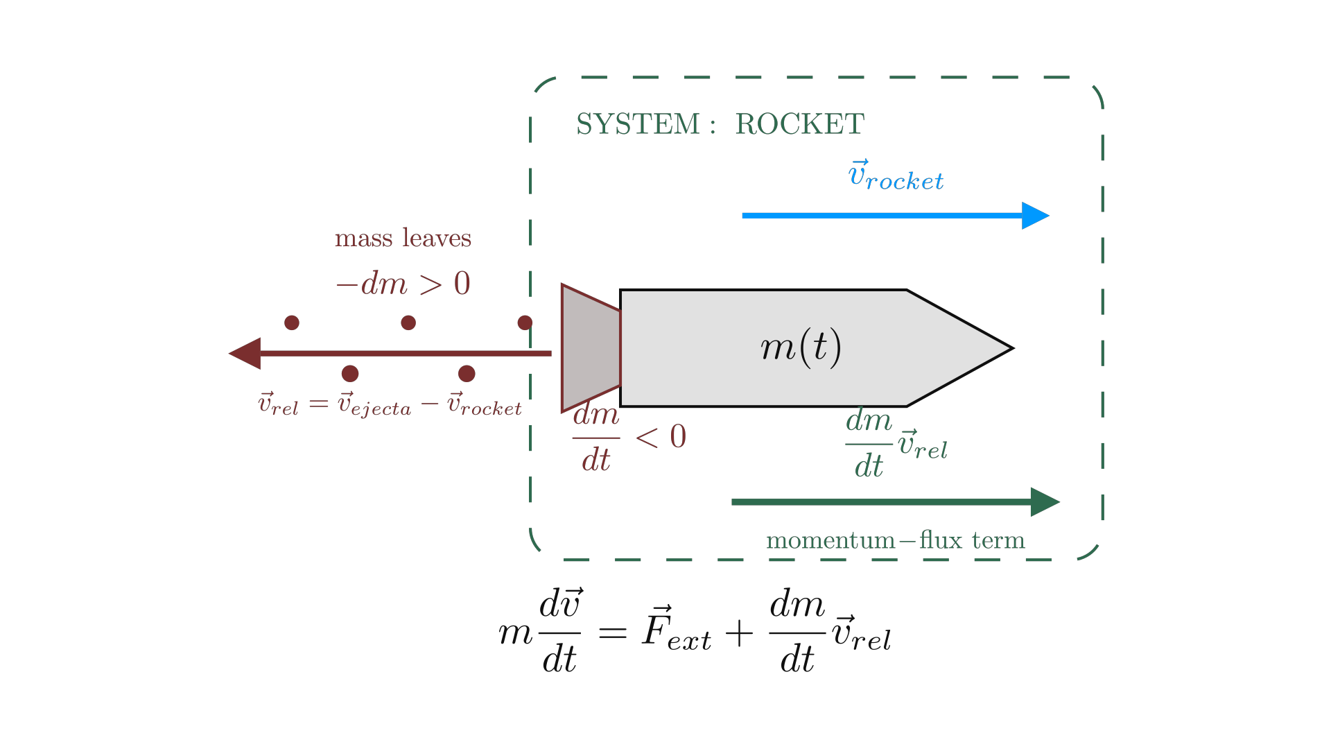 Momentum flow in a variable-mass system as a rocket expels exhaust across its system boundary / 火箭喷出燃料时，质量流携带动量穿过系统边界