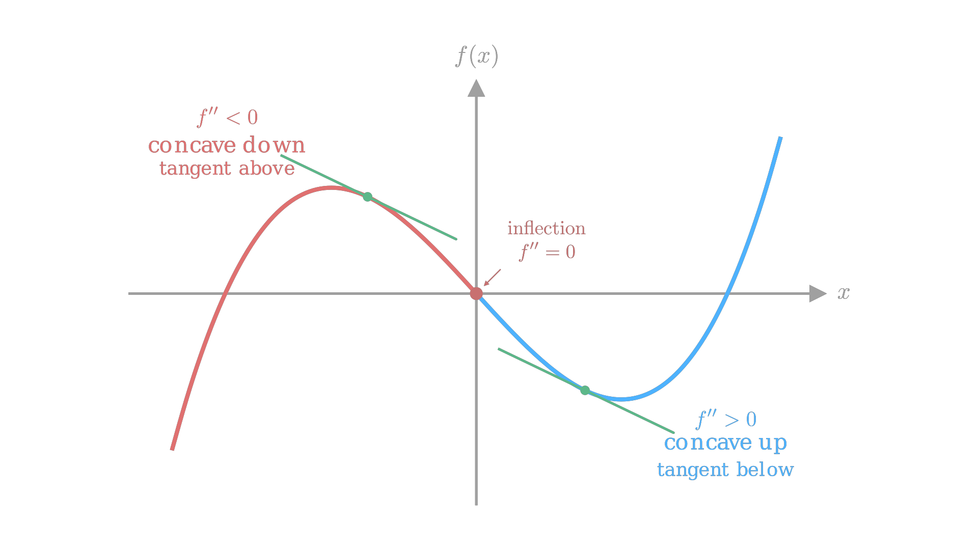 Concave up, concave down, and the inflection point between them; the tangent line lies below the curve where f'' > 0 and above it where f'' < 0. / 凹、凸以及两者之间的拐点；当 f'' > 0 时切线位于曲线下方，当 f'' < 0 时切线位于曲线上方。