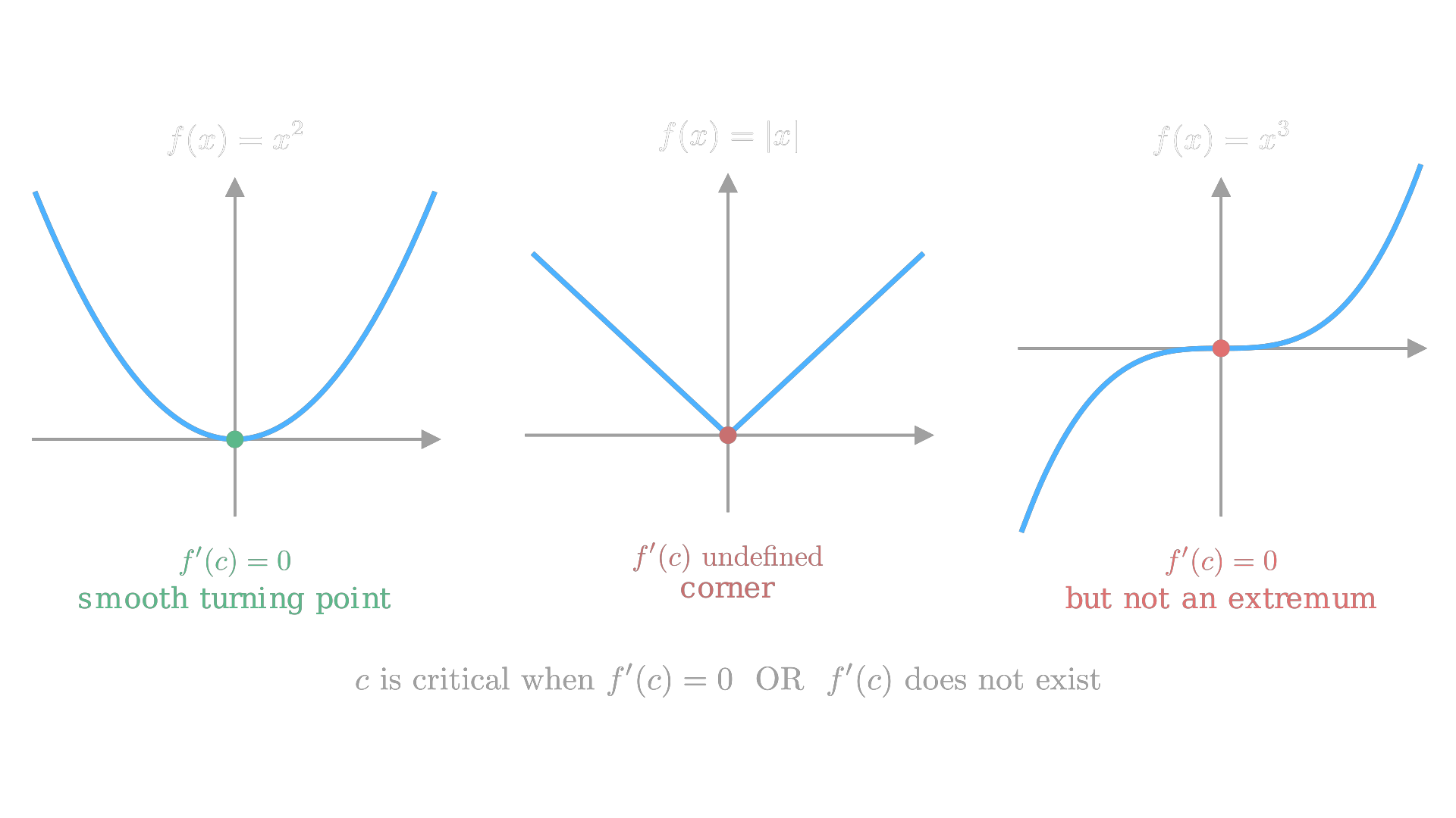 Three critical points: a smooth turning point where f'(c) = 0, a corner where f'(c) is undefined, and a stationary point that is not an extremum. / 三类临界点：f'(c) = 0 的光滑极值点、f'(c) 不存在的尖角点，以及 f'(c) = 0 但并非极值的驻点。