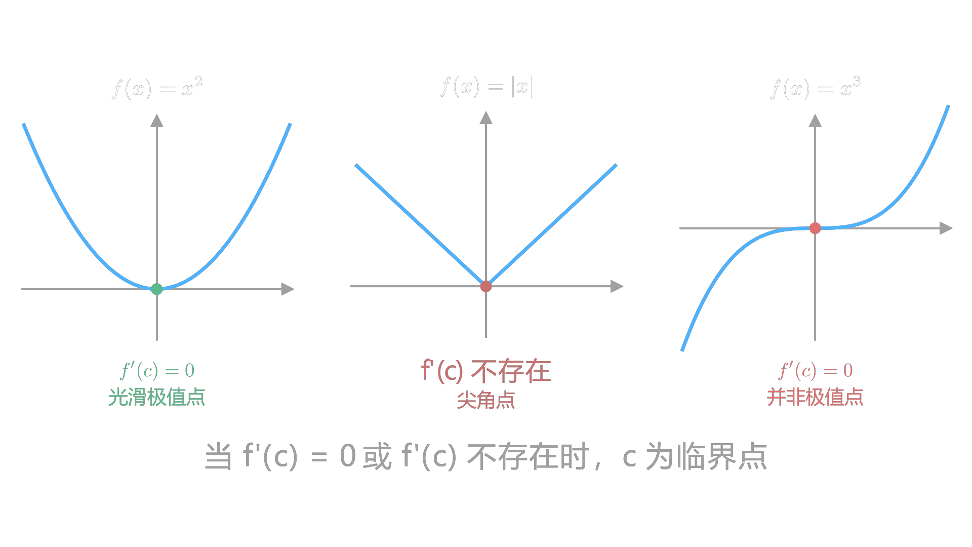 Three critical points: a smooth turning point where f'(c) = 0, a corner where f'(c) is undefined, and a stationary point that is not an extremum. / 三类临界点：f'(c) = 0 的光滑极值点、f'(c) 不存在的尖角点，以及 f'(c) = 0 但并非极值的驻点。