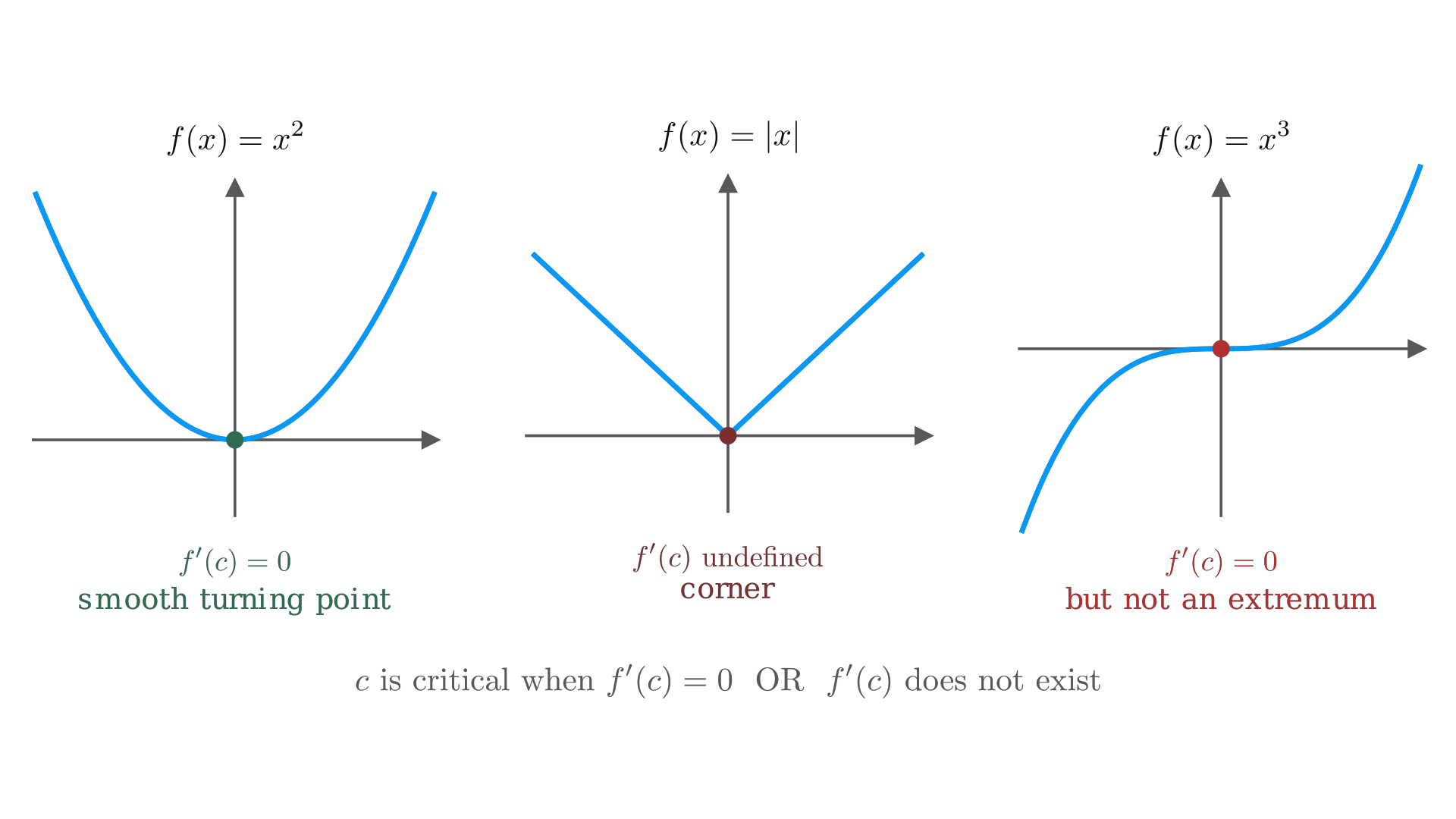 Three critical points: a smooth turning point where f'(c) = 0, a corner where f'(c) is undefined, and a stationary point that is not an extremum. / 三类临界点：f'(c) = 0 的光滑极值点、f'(c) 不存在的尖角点，以及 f'(c) = 0 但并非极值的驻点。