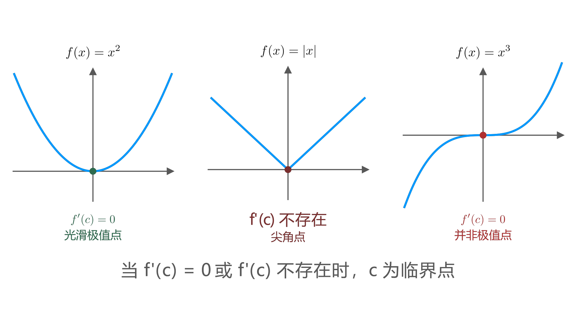 Three critical points: a smooth turning point where f'(c) = 0, a corner where f'(c) is undefined, and a stationary point that is not an extremum. / 三类临界点：f'(c) = 0 的光滑极值点、f'(c) 不存在的尖角点，以及 f'(c) = 0 但并非极值的驻点。