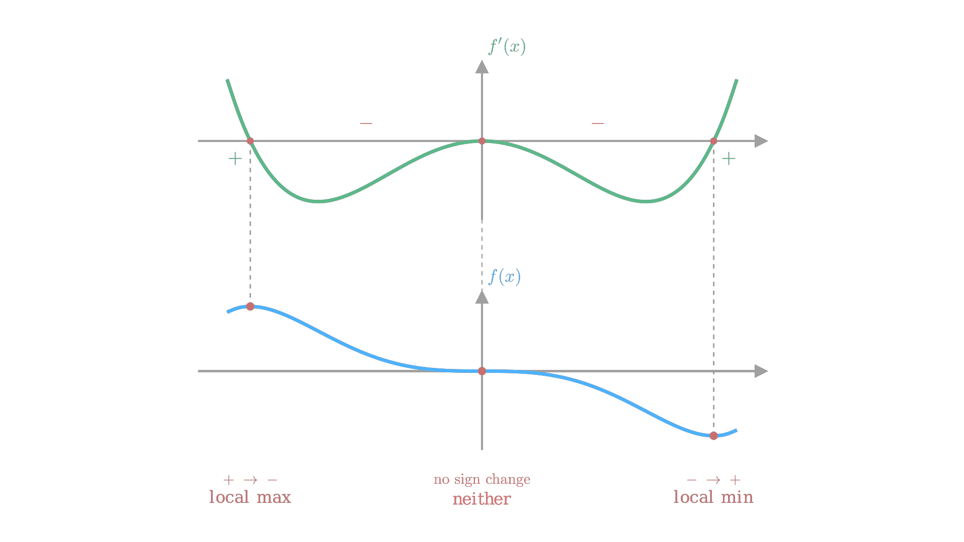 The sign of f' read against f on shared axes: positive-to-negative gives a local maximum, negative-to-positive a local minimum, and no sign change gives neither. / 在共用横轴上对照读取 f' 的符号与 f 的图像：由正变负得到局部最大值，由负变正得到局部最小值，符号不变则二者皆非。