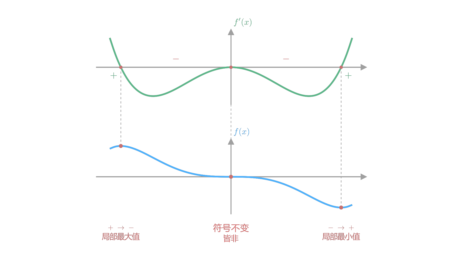 The sign of f' read against f on shared axes: positive-to-negative gives a local maximum, negative-to-positive a local minimum, and no sign change gives neither. / 在共用横轴上对照读取 f' 的符号与 f 的图像：由正变负得到局部最大值，由负变正得到局部最小值，符号不变则二者皆非。