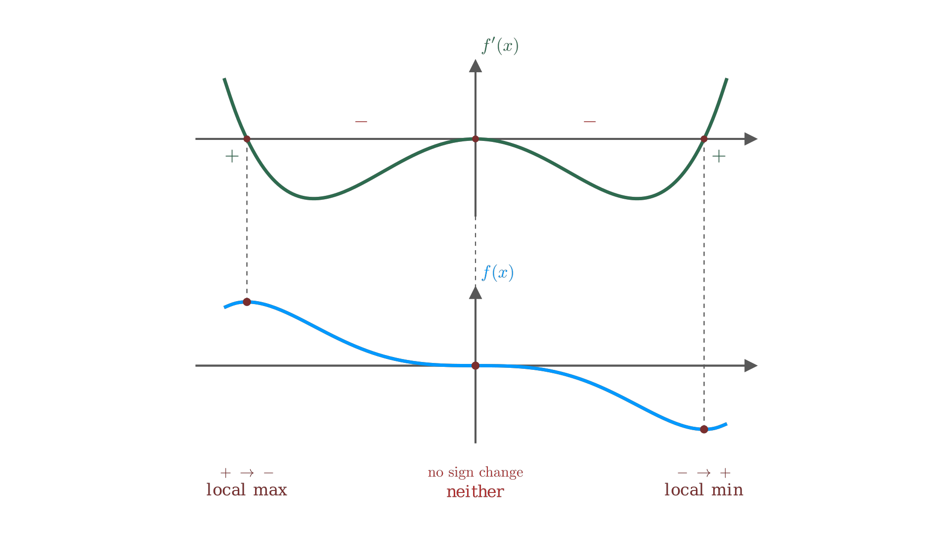 The sign of f' read against f on shared axes: positive-to-negative gives a local maximum, negative-to-positive a local minimum, and no sign change gives neither. / 在共用横轴上对照读取 f' 的符号与 f 的图像：由正变负得到局部最大值，由负变正得到局部最小值，符号不变则二者皆非。
