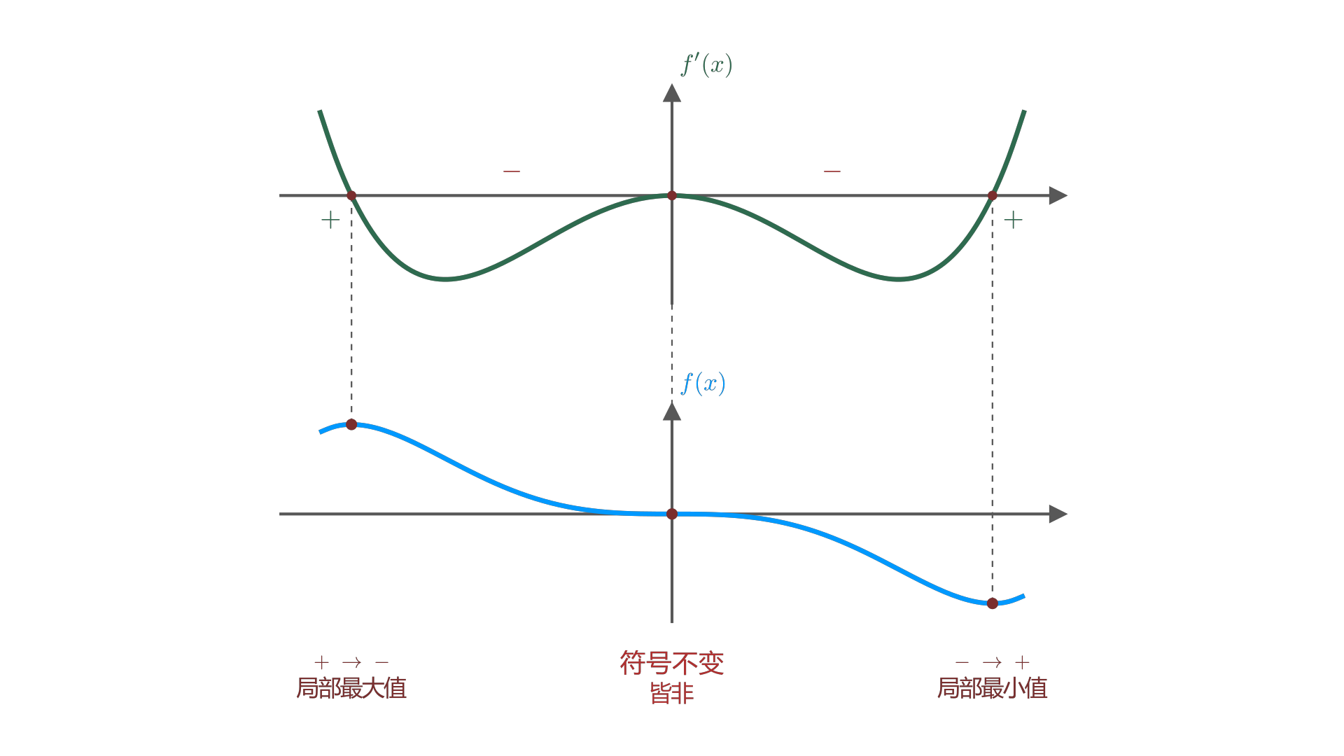 The sign of f' read against f on shared axes: positive-to-negative gives a local maximum, negative-to-positive a local minimum, and no sign change gives neither. / 在共用横轴上对照读取 f' 的符号与 f 的图像：由正变负得到局部最大值，由负变正得到局部最小值，符号不变则二者皆非。