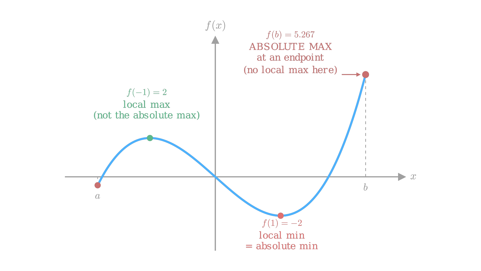 On a closed interval, absolute extrema may occur at endpoints where no local extremum exists; local extrema are interior by definition. / 在闭区间上，绝对极值可能出现在端点处，而端点处并不存在局部极值；局部极值根据定义必在区间内部。