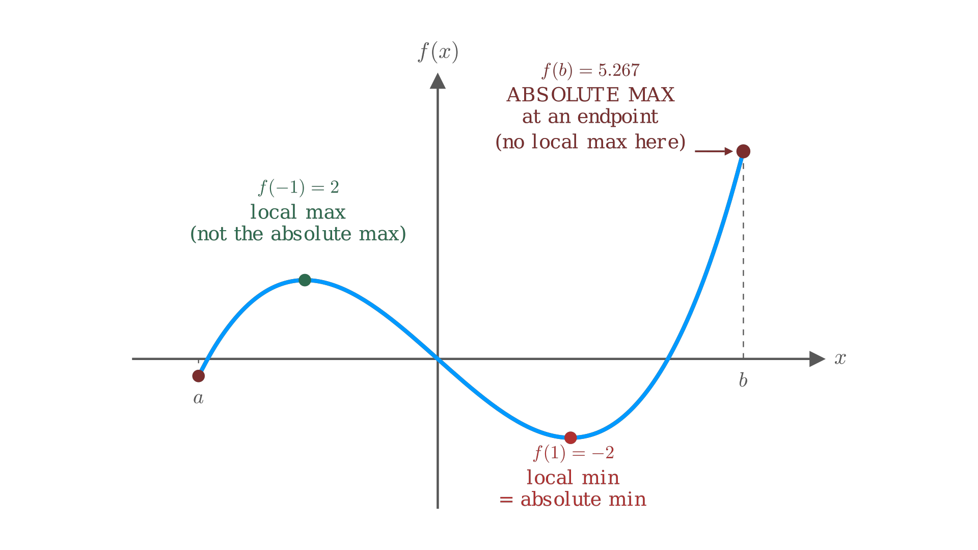 On a closed interval, absolute extrema may occur at endpoints where no local extremum exists; local extrema are interior by definition. / 在闭区间上，绝对极值可能出现在端点处，而端点处并不存在局部极值；局部极值根据定义必在区间内部。