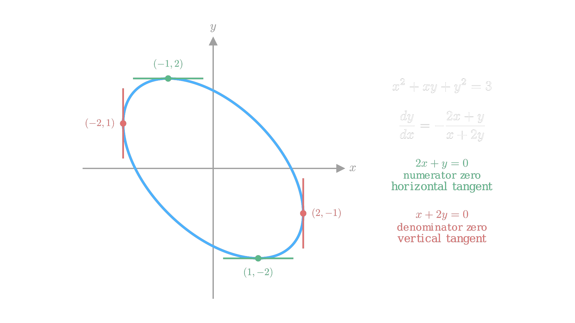 On an implicit curve, dy/dx = 0 marks horizontal tangents while an undefined dy/dx marks vertical tangents. / 在隐函数曲线上，dy/dx = 0 处为水平切线，而 dy/dx 不存在处为铅直切线。