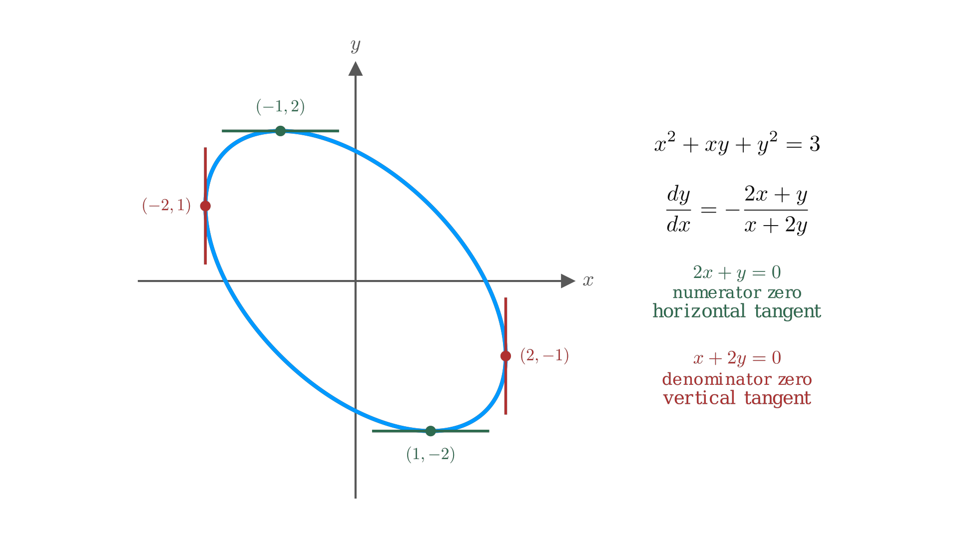 On an implicit curve, dy/dx = 0 marks horizontal tangents while an undefined dy/dx marks vertical tangents. / 在隐函数曲线上，dy/dx = 0 处为水平切线，而 dy/dx 不存在处为铅直切线。