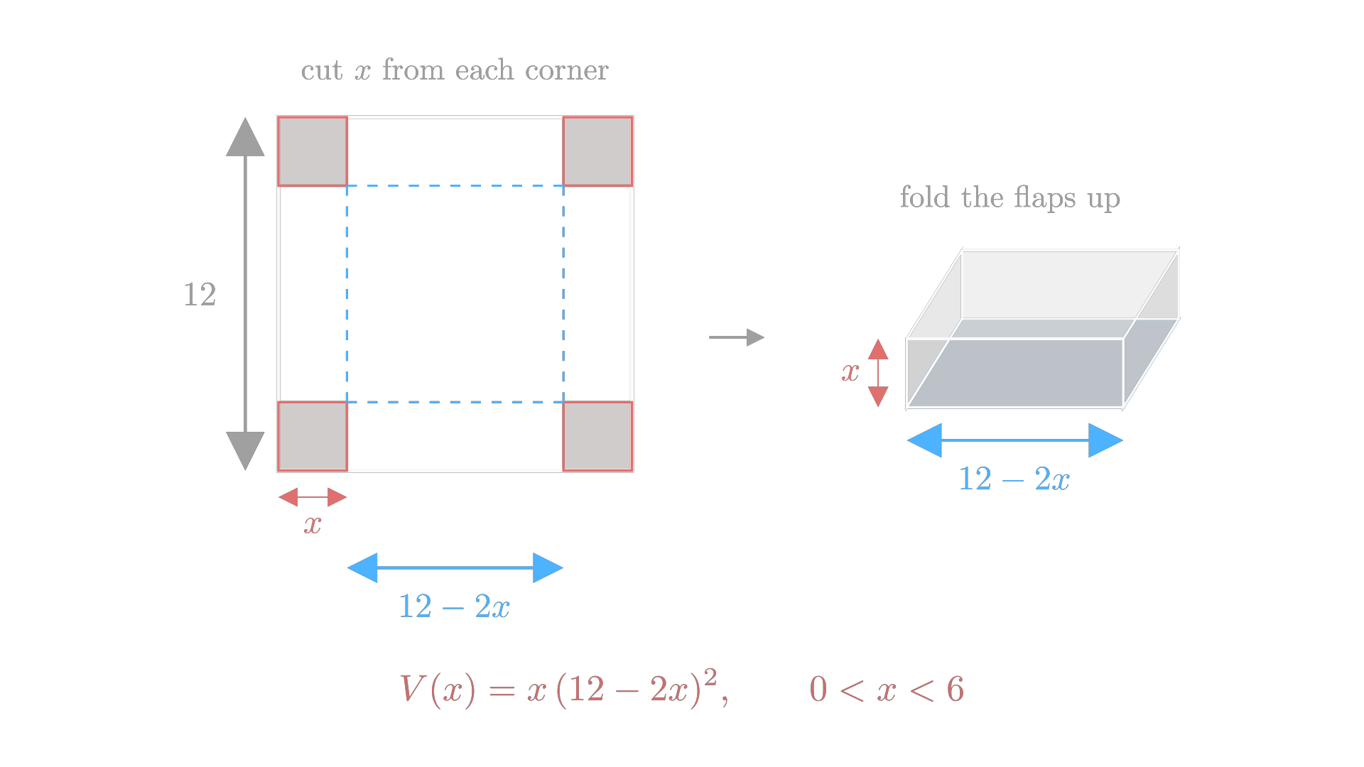 Cutting an x-by-x square from each corner of a 12-by-12 sheet and folding gives an open box of volume V(x) = x(12 - 2x)^2. / 从 12 × 12 的方形薄板四角各剪去边长为 x 的正方形并折起，得到体积为 V(x) = x(12 - 2x)^2 的无盖盒子。