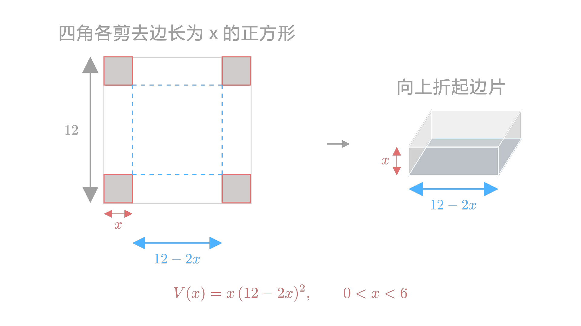Cutting an x-by-x square from each corner of a 12-by-12 sheet and folding gives an open box of volume V(x) = x(12 - 2x)^2. / 从 12 × 12 的方形薄板四角各剪去边长为 x 的正方形并折起，得到体积为 V(x) = x(12 - 2x)^2 的无盖盒子。