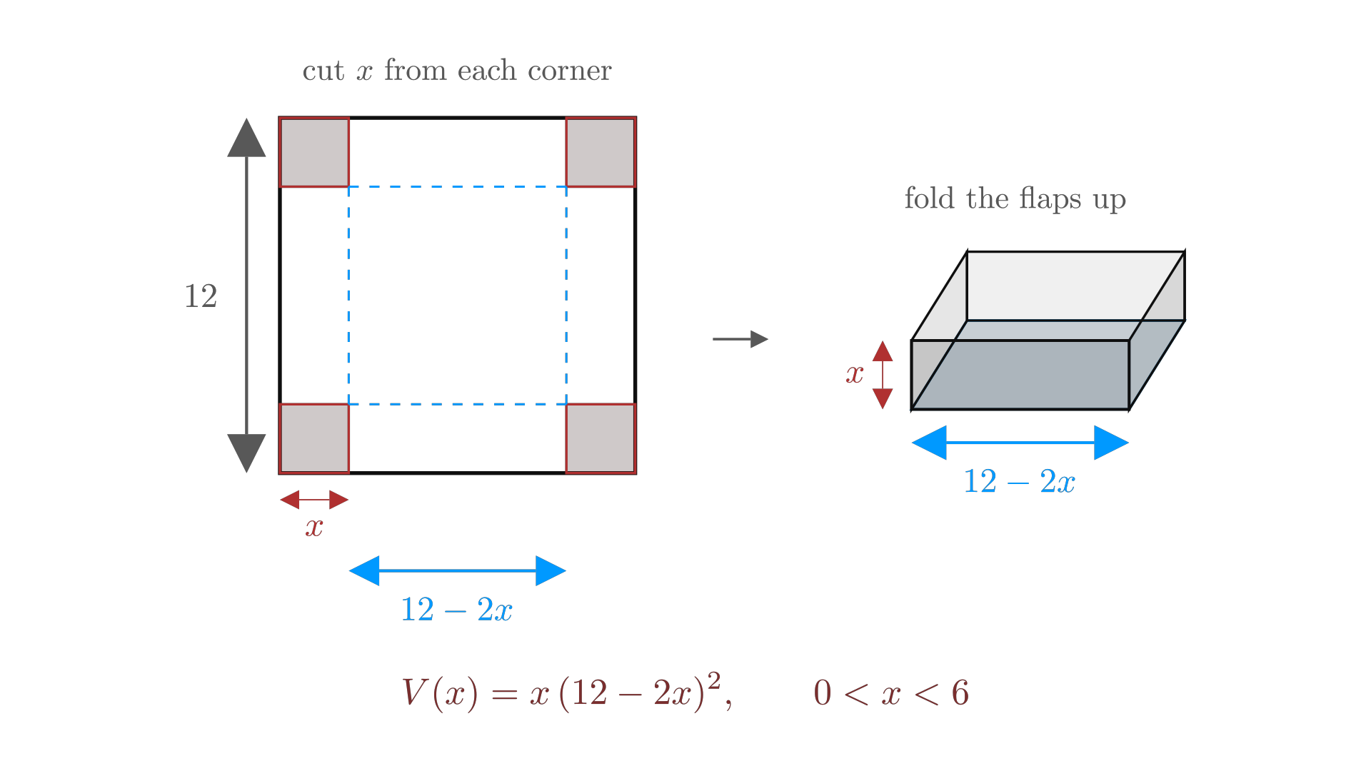 Cutting an x-by-x square from each corner of a 12-by-12 sheet and folding gives an open box of volume V(x) = x(12 - 2x)^2. / 从 12 × 12 的方形薄板四角各剪去边长为 x 的正方形并折起，得到体积为 V(x) = x(12 - 2x)^2 的无盖盒子。