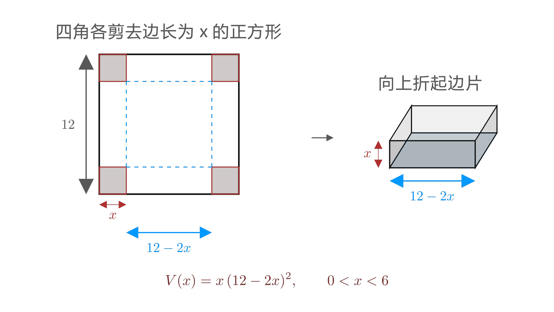 Cutting an x-by-x square from each corner of a 12-by-12 sheet and folding gives an open box of volume V(x) = x(12 - 2x)^2. / 从 12 × 12 的方形薄板四角各剪去边长为 x 的正方形并折起，得到体积为 V(x) = x(12 - 2x)^2 的无盖盒子。