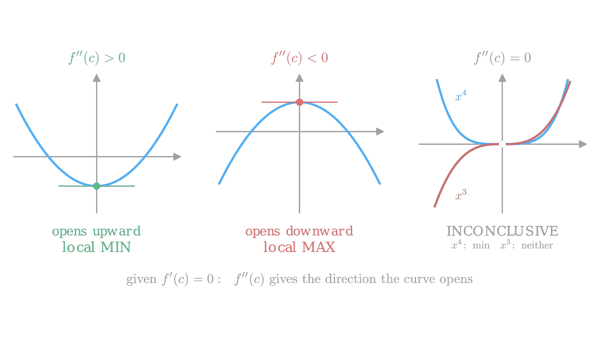 At a stationary point, f'' > 0 opens upward to a local minimum and f'' < 0 opens downward to a local maximum; f'' = 0 is inconclusive. / 在驻点处，f'' > 0 时图像向上开口为局部最小值，f'' < 0 时向下开口为局部最大值；f'' = 0 时判别法失效。