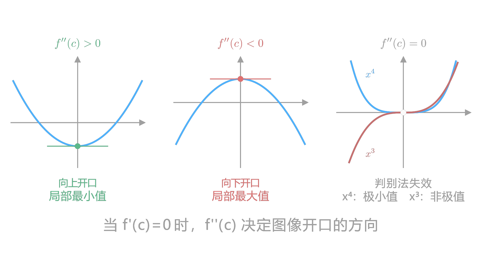 At a stationary point, f'' > 0 opens upward to a local minimum and f'' < 0 opens downward to a local maximum; f'' = 0 is inconclusive. / 在驻点处，f'' > 0 时图像向上开口为局部最小值，f'' < 0 时向下开口为局部最大值；f'' = 0 时判别法失效。
