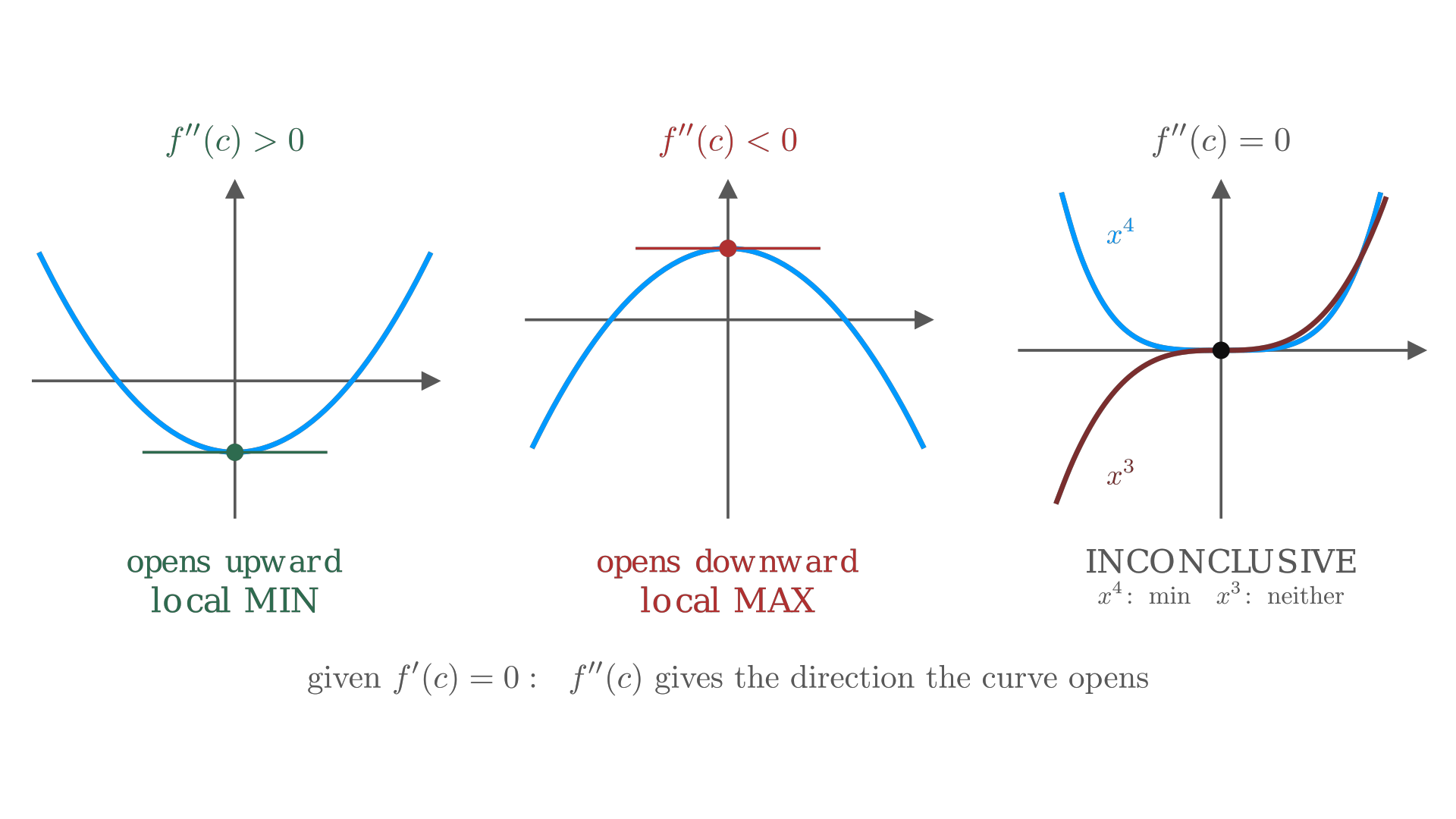 At a stationary point, f'' > 0 opens upward to a local minimum and f'' < 0 opens downward to a local maximum; f'' = 0 is inconclusive. / 在驻点处，f'' > 0 时图像向上开口为局部最小值，f'' < 0 时向下开口为局部最大值；f'' = 0 时判别法失效。