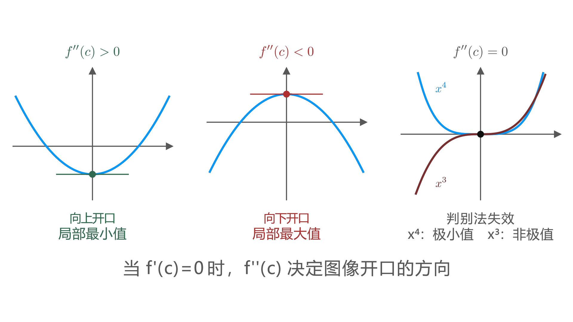 At a stationary point, f'' > 0 opens upward to a local minimum and f'' < 0 opens downward to a local maximum; f'' = 0 is inconclusive. / 在驻点处，f'' > 0 时图像向上开口为局部最小值，f'' < 0 时向下开口为局部最大值；f'' = 0 时判别法失效。