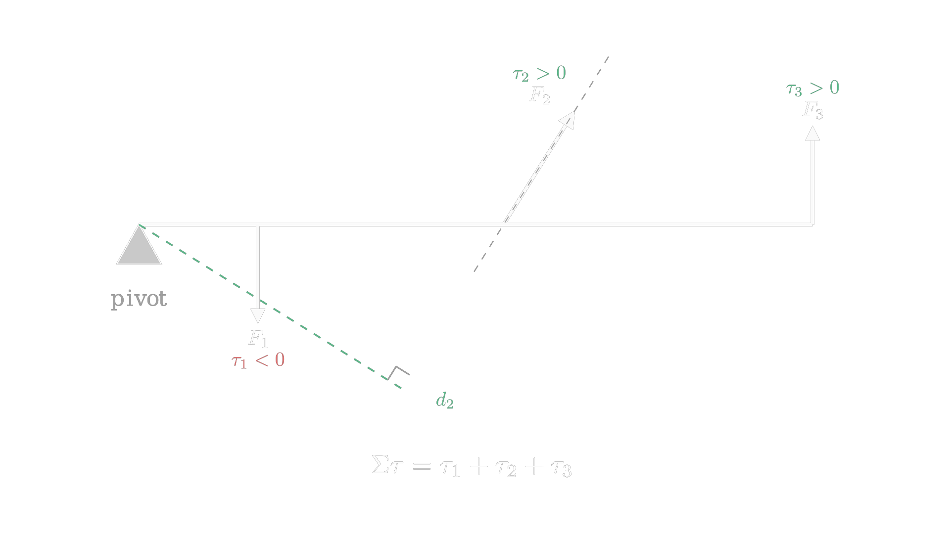 An extended force diagram: each force's lever arm to the pivot determines whether it contributes a positive (CCW) or negative (CW) torque. / 扩展受力图：每个力到支点的力臂，决定它产生的是正（逆时针）还是负（顺时针）力矩。