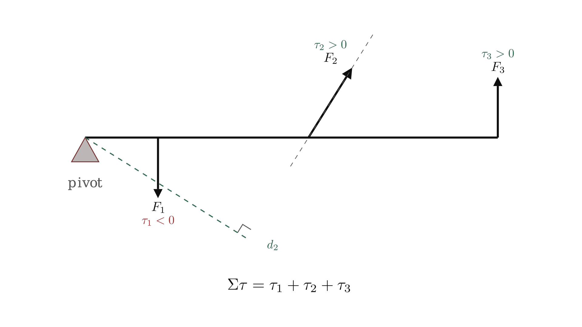 An extended force diagram: each force's lever arm to the pivot determines whether it contributes a positive (CCW) or negative (CW) torque. / 扩展受力图：每个力到支点的力臂，决定它产生的是正（逆时针）还是负（顺时针）力矩。