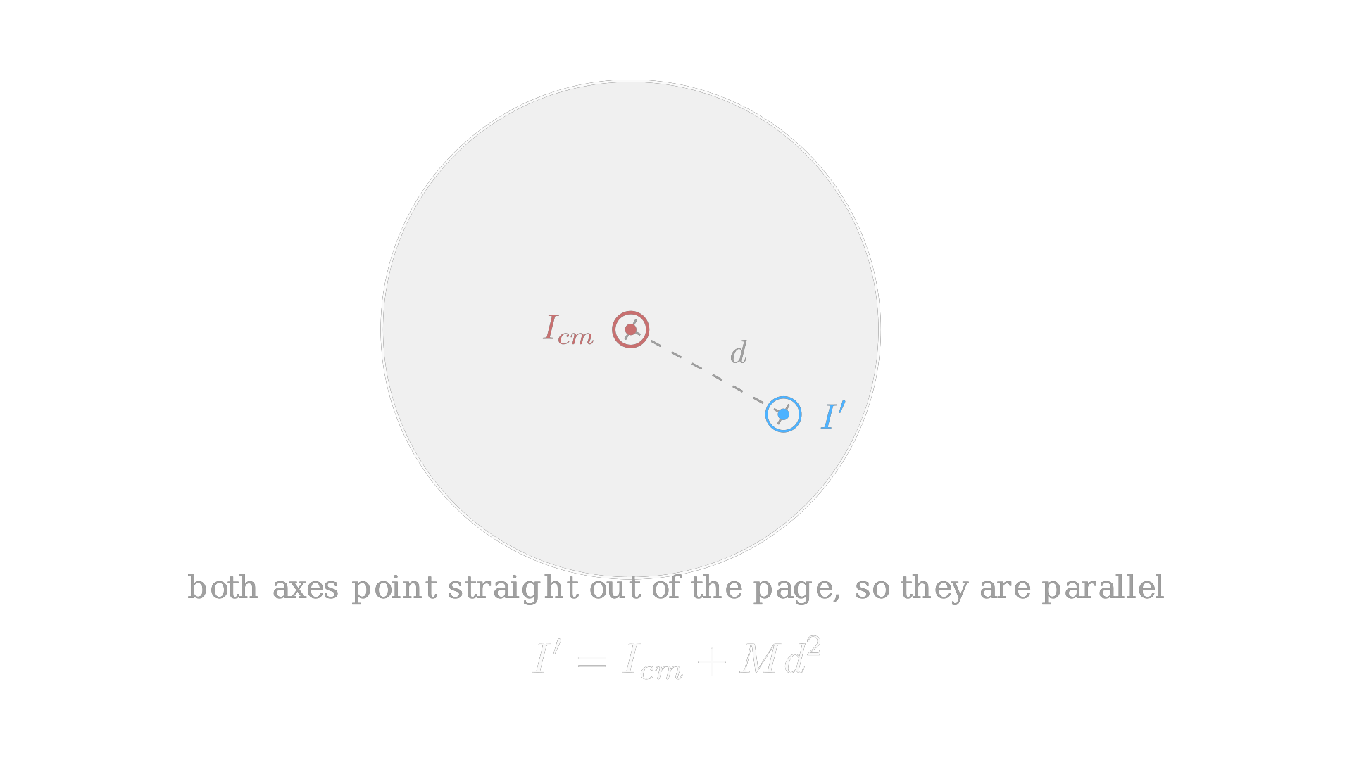 The parallel axis theorem relates the moment of inertia about the center-of-mass axis to a second, parallel axis offset by distance d. / 平行轴定理把绕质心轴的转动惯量，与偏移距离为 d 的平行轴上的转动惯量联系起来。