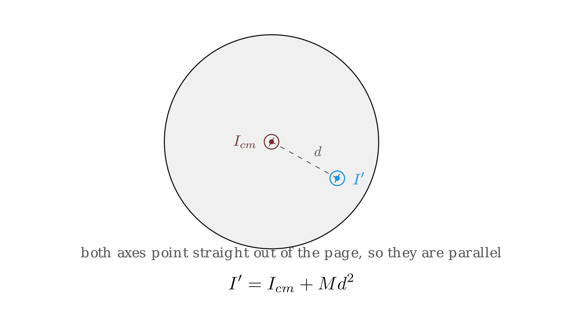 The parallel axis theorem relates the moment of inertia about the center-of-mass axis to a second, parallel axis offset by distance d. / 平行轴定理把绕质心轴的转动惯量，与偏移距离为 d 的平行轴上的转动惯量联系起来。