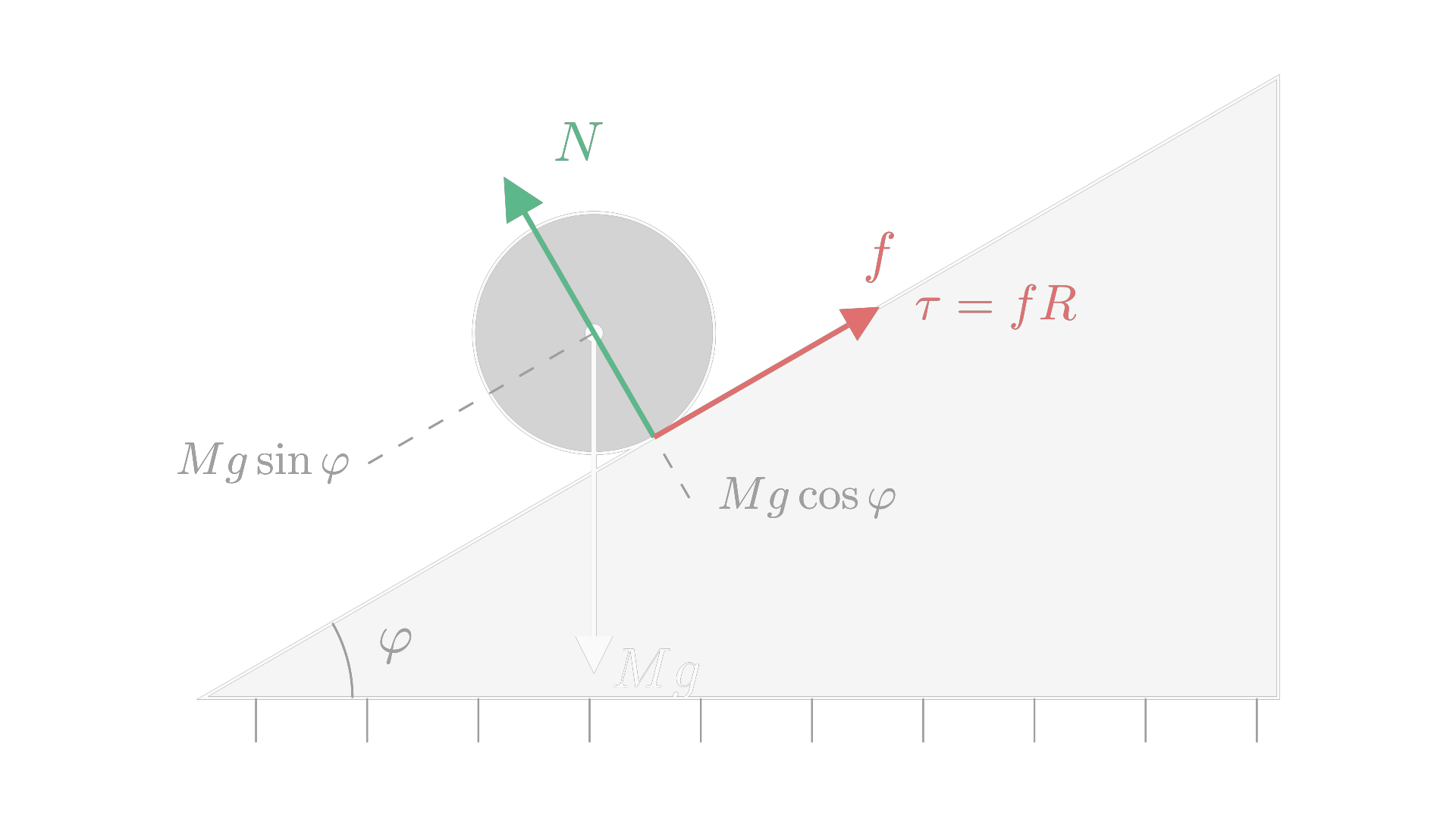 A round object rolling without slipping down an incline: friction is the force that supplies the torque coupling rotation to translation. / 圆形物体沿斜面做无滑滚动：正是摩擦力提供了把转动与平动耦合起来的力矩。