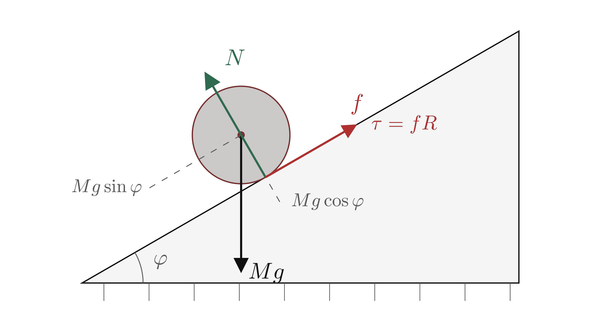 A round object rolling without slipping down an incline: friction is the force that supplies the torque coupling rotation to translation. / 圆形物体沿斜面做无滑滚动：正是摩擦力提供了把转动与平动耦合起来的力矩。