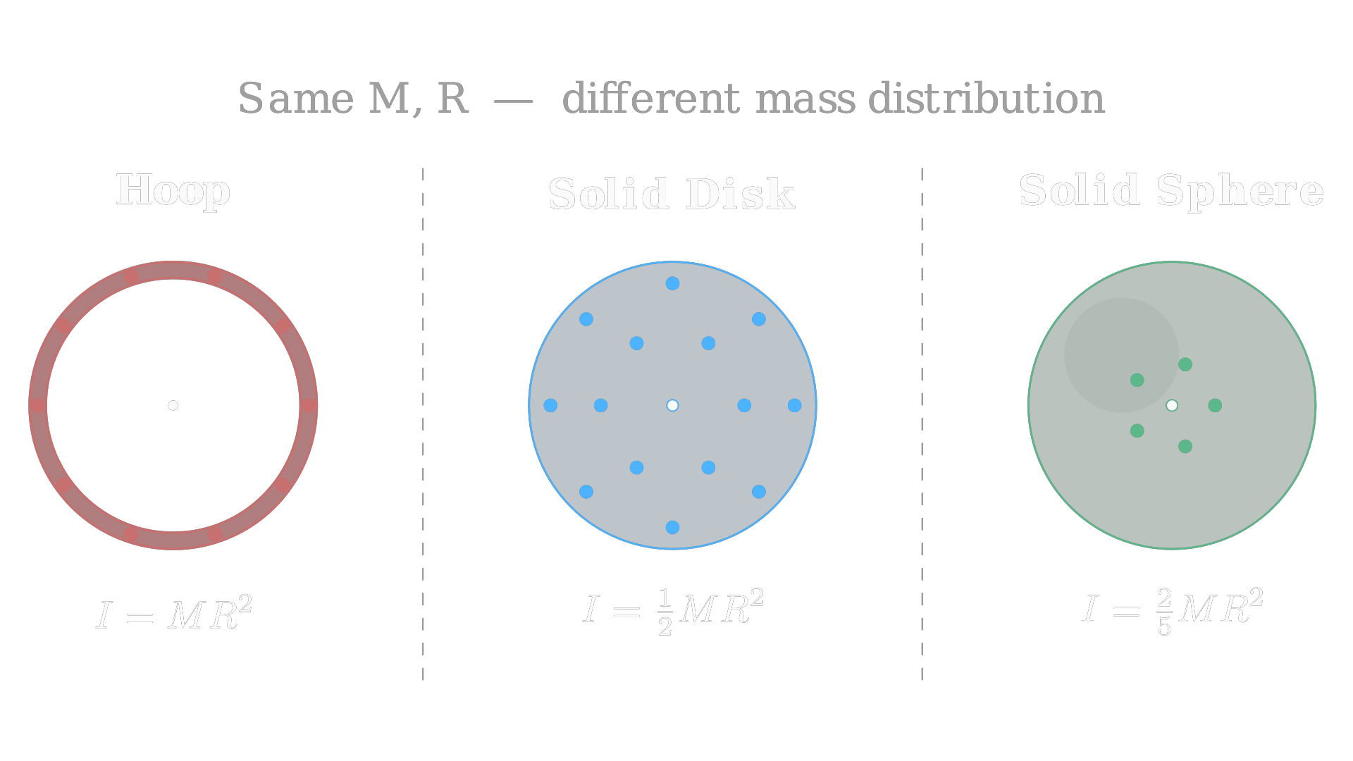 Same mass and radius, different rotational inertia: a hoop concentrates all its mass at R while a solid disk and sphere spread it inward, so I(hoop) > I(disk) > I(sphere). / 相同质量与半径下转动惯量不同：圆环质量全部集中在半径 R 处，实心圆盘与实心球质量则向内分布，故 I(环) > I(盘) > I(球)。