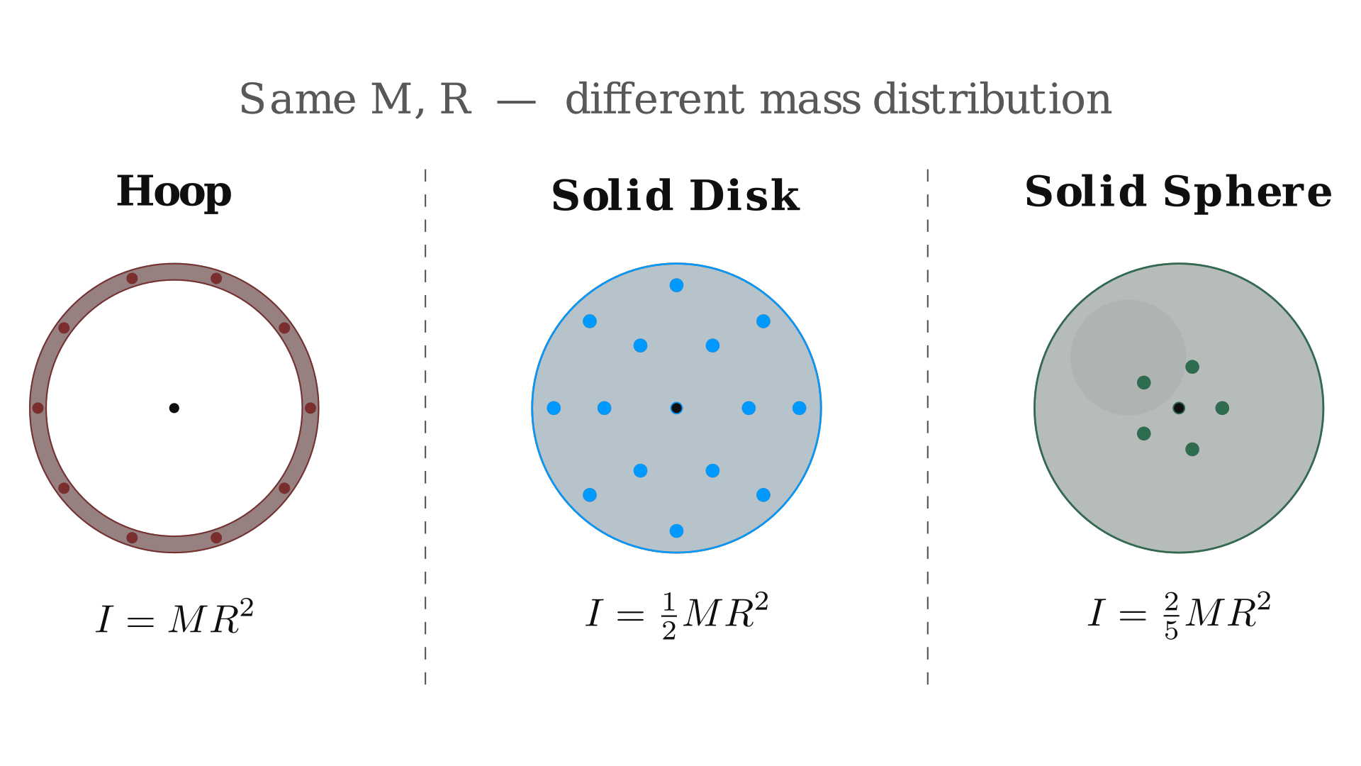 Same mass and radius, different rotational inertia: a hoop concentrates all its mass at R while a solid disk and sphere spread it inward, so I(hoop) > I(disk) > I(sphere). / 相同质量与半径下转动惯量不同：圆环质量全部集中在半径 R 处，实心圆盘与实心球质量则向内分布，故 I(环) > I(盘) > I(球)。