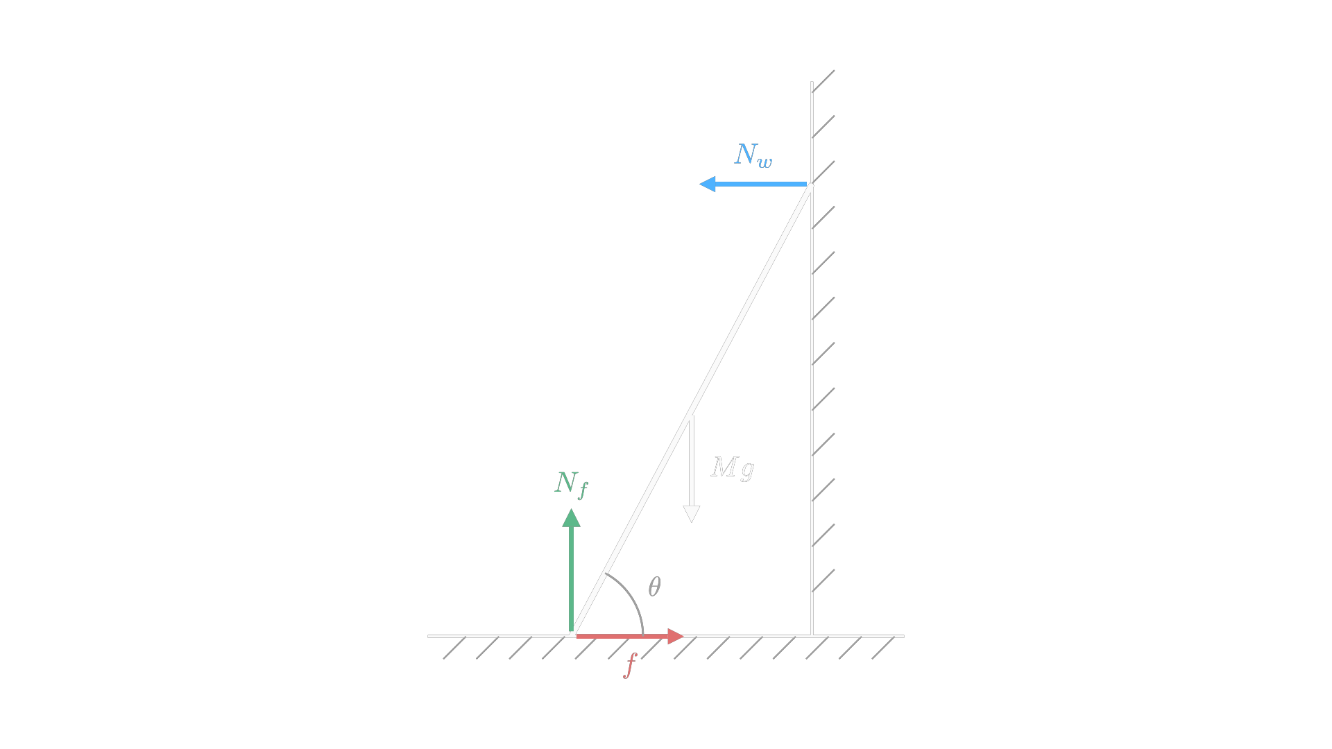 A ladder against a frictionless wall in static equilibrium: four forces at three different positions must satisfy both zero net force and zero net torque. / 梯子倚靠在无摩擦墙上处于静力平衡：三个不同位置上的四个力，须同时满足合力为零与合力矩为零。