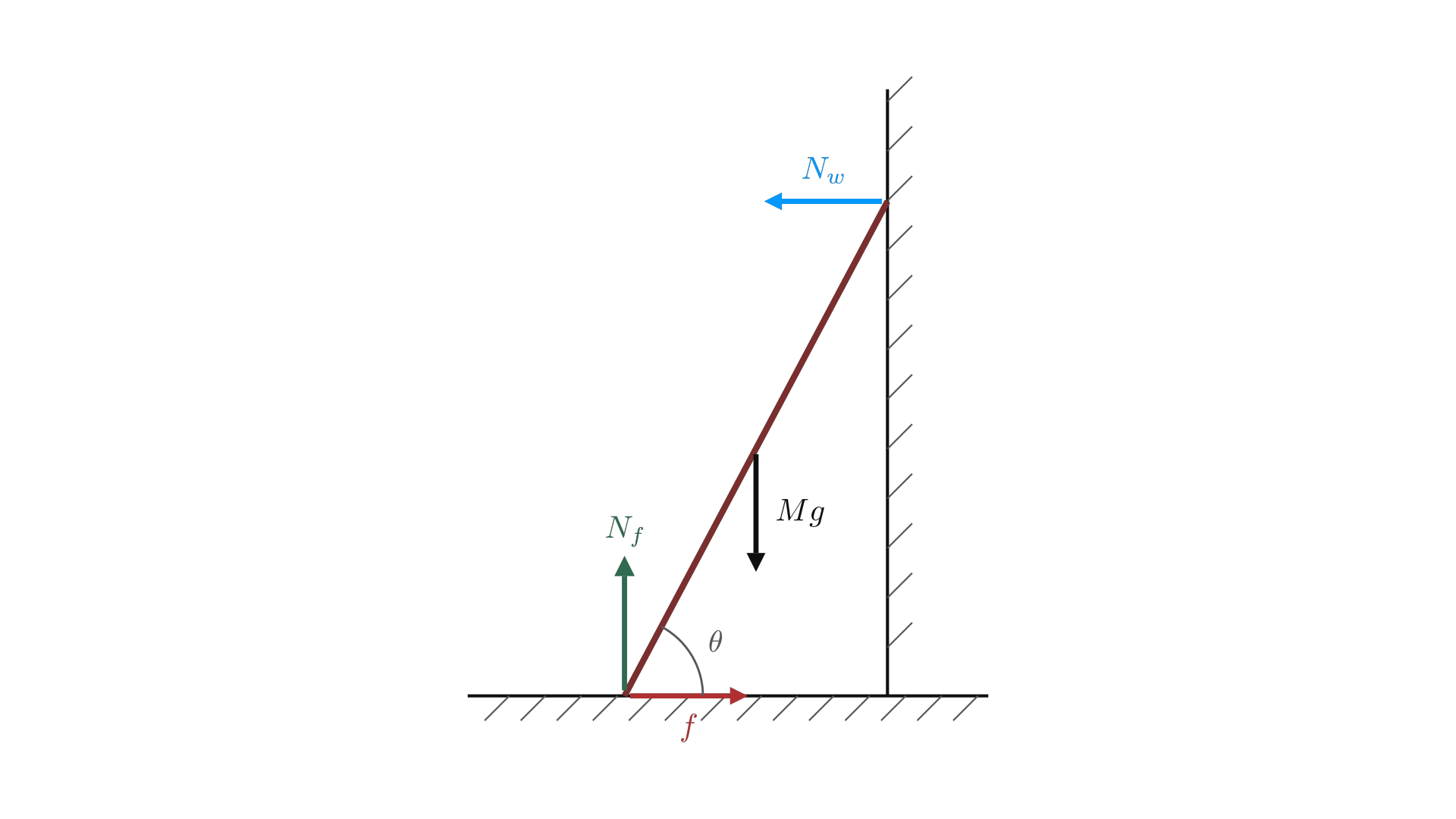 A ladder against a frictionless wall in static equilibrium: four forces at three different positions must satisfy both zero net force and zero net torque. / 梯子倚靠在无摩擦墙上处于静力平衡：三个不同位置上的四个力，须同时满足合力为零与合力矩为零。