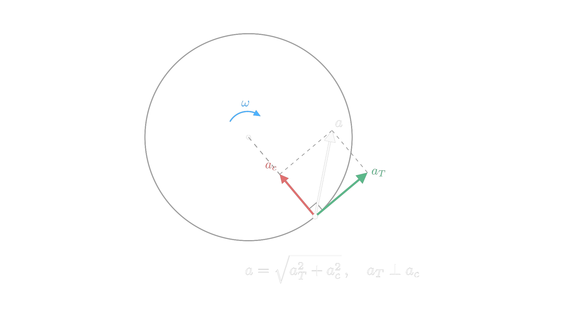 Tangential and centripetal acceleration are perpendicular components of a point's total acceleration on a rotating, speeding-up body. / 在加速旋转的物体上，一点的切向加速度与向心加速度相互垂直，合成总加速度。