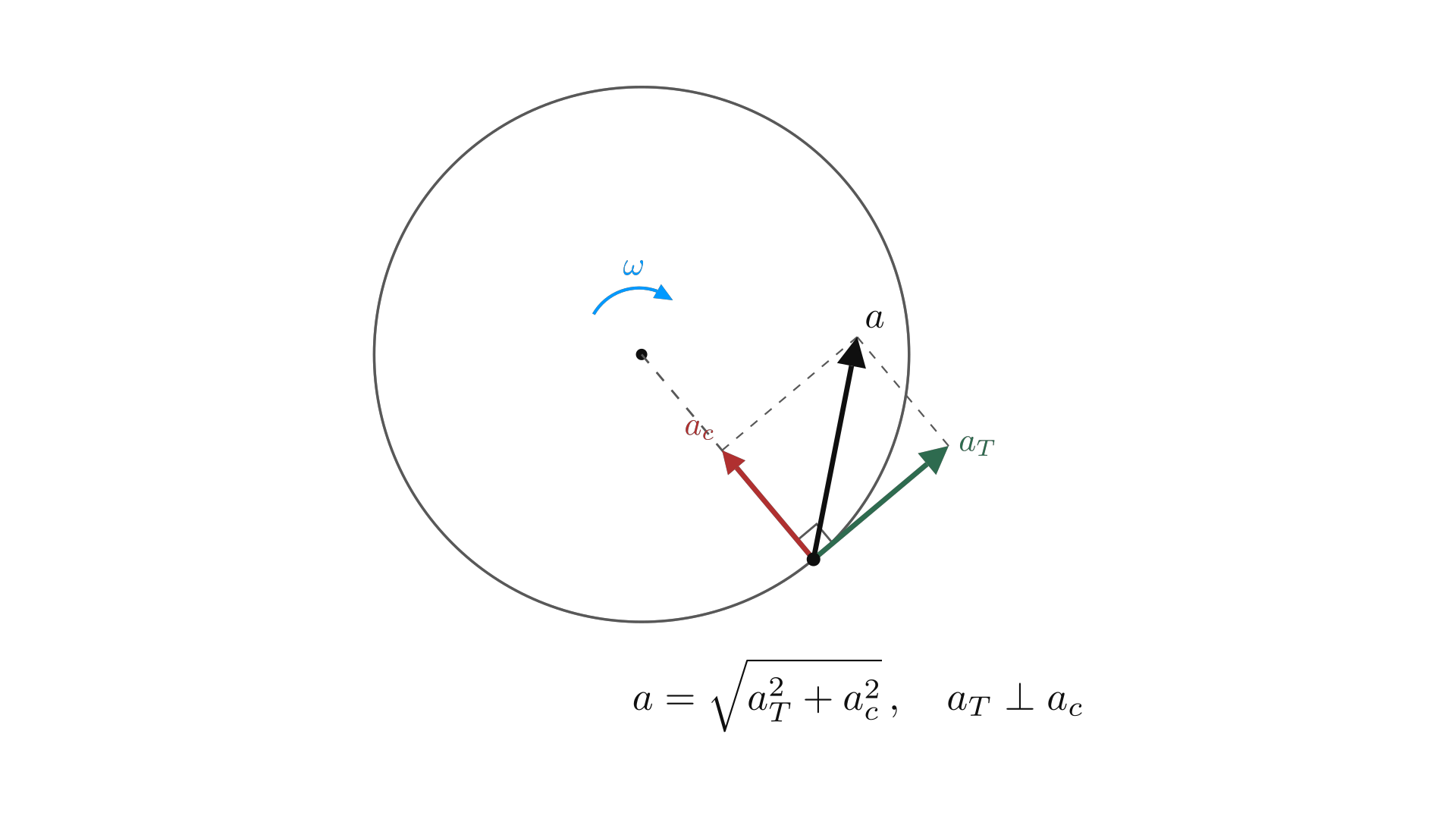 Tangential and centripetal acceleration are perpendicular components of a point's total acceleration on a rotating, speeding-up body. / 在加速旋转的物体上，一点的切向加速度与向心加速度相互垂直，合成总加速度。