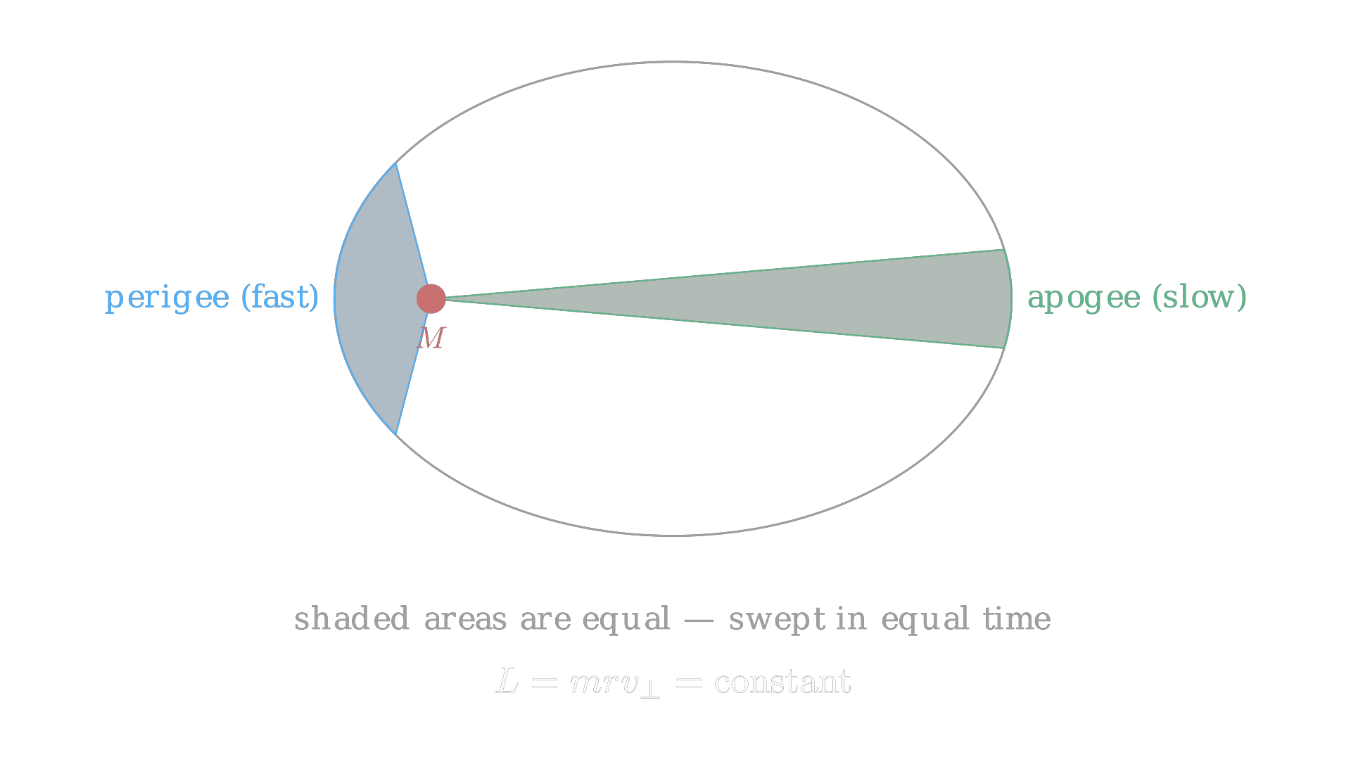 Equal areas swept in equal times: a satellite moves faster near perigee (small r) and slower near apogee (large r), keeping angular momentum L = mrv_perp constant. / 相等时间内扫过相等面积：卫星在近地点（r 小）运动更快、远地点（r 大）更慢，以保持角动量 L = mrv_⊥ 不变。