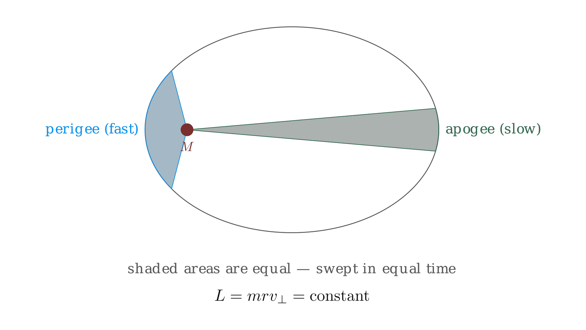 Equal areas swept in equal times: a satellite moves faster near perigee (small r) and slower near apogee (large r), keeping angular momentum L = mrv_perp constant. / 相等时间内扫过相等面积：卫星在近地点（r 小）运动更快、远地点（r 大）更慢，以保持角动量 L = mrv_⊥ 不变。