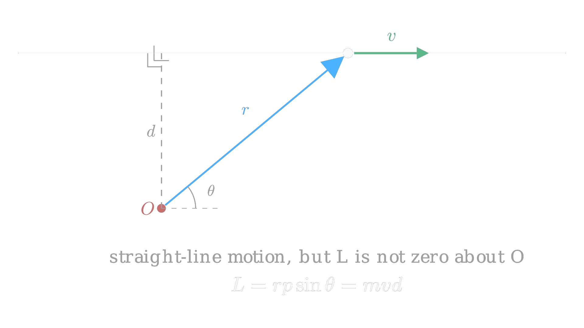 A particle moving in a straight line still has nonzero angular momentum about an off-axis point O, equal to its momentum times the perpendicular distance from O to the line of motion. / 沿直线运动的质点，相对偏离直线的参考点 O 仍具有非零角动量，其大小等于动量乘以 O 到运动直线的垂直距离。