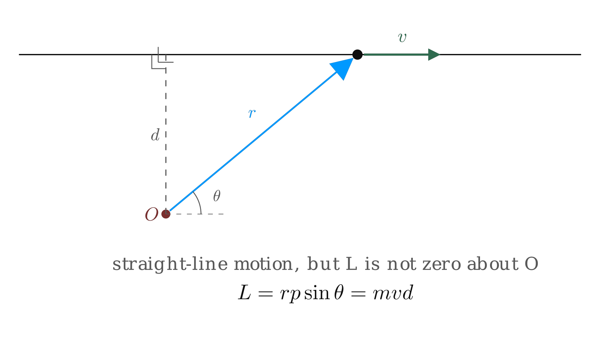 A particle moving in a straight line still has nonzero angular momentum about an off-axis point O, equal to its momentum times the perpendicular distance from O to the line of motion. / 沿直线运动的质点，相对偏离直线的参考点 O 仍具有非零角动量，其大小等于动量乘以 O 到运动直线的垂直距离。