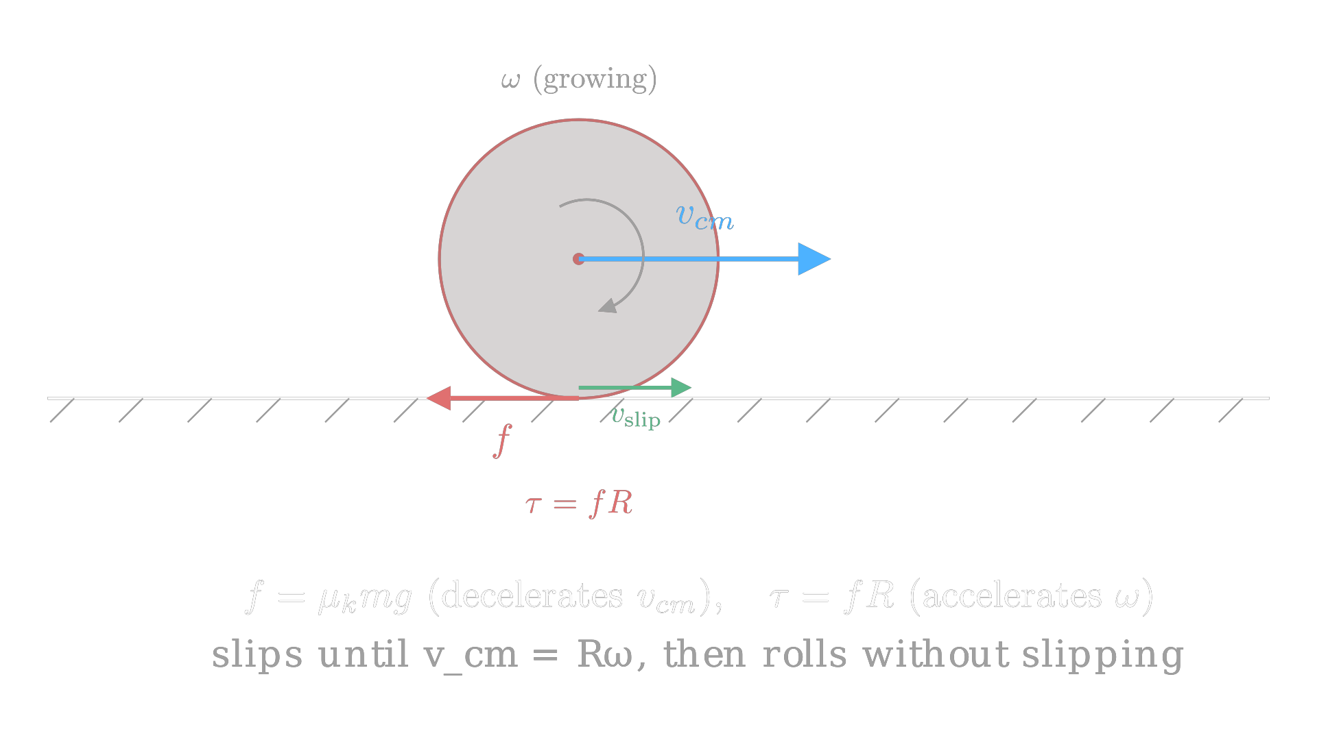 While slipping, the contact point still moves relative to the ground; kinetic friction decelerates the center of mass while its torque accelerates the spin, until v_cm = R*omega is reached. / 打滑期间接触点相对地面仍在运动；动摩擦力使质心减速，同时其力矩使自转加速，直到 v_cm = Rω 重新成立。