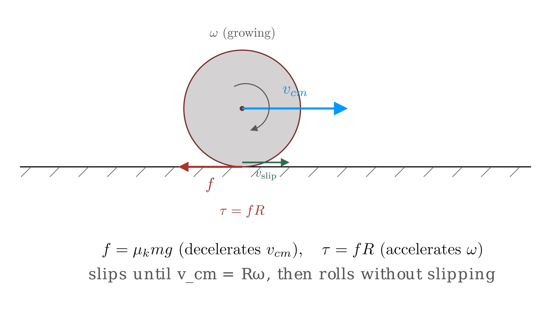 While slipping, the contact point still moves relative to the ground; kinetic friction decelerates the center of mass while its torque accelerates the spin, until v_cm = R*omega is reached. / 打滑期间接触点相对地面仍在运动；动摩擦力使质心减速，同时其力矩使自转加速，直到 v_cm = Rω 重新成立。