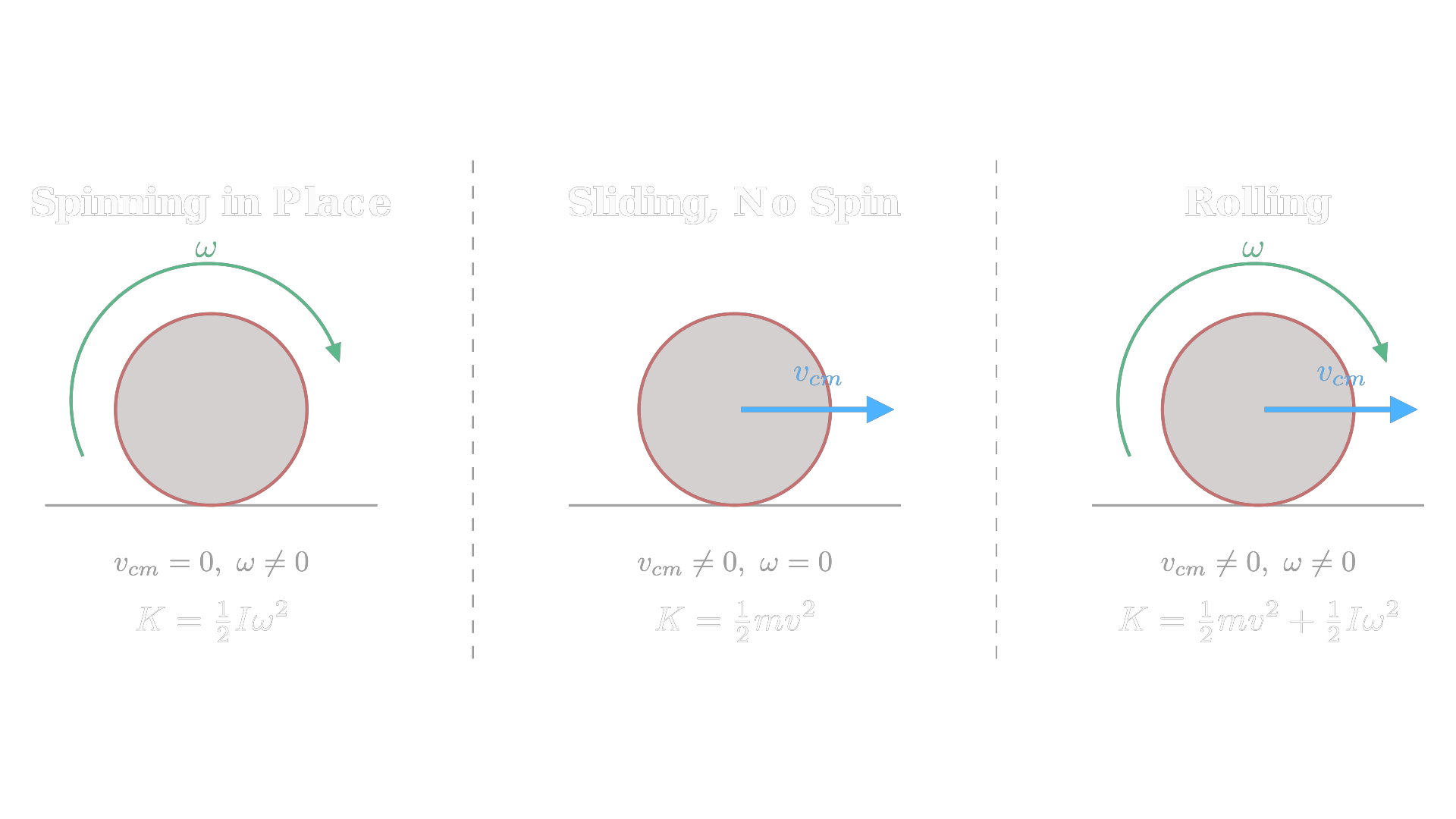 Three physical states of motion: a spinning top has only rotational kinetic energy, a sliding puck has only translational, a rolling ball has both. / 三种运动状态：旋转陀螺只有转动动能，滑动冰球只有平动动能，滚动的球两者兼具。