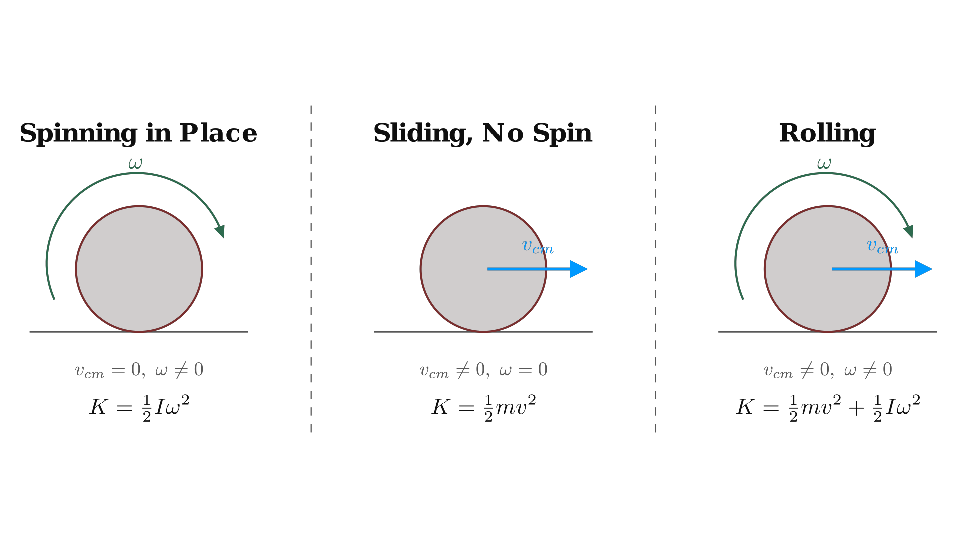Three physical states of motion: a spinning top has only rotational kinetic energy, a sliding puck has only translational, a rolling ball has both. / 三种运动状态：旋转陀螺只有转动动能，滑动冰球只有平动动能，滚动的球两者兼具。