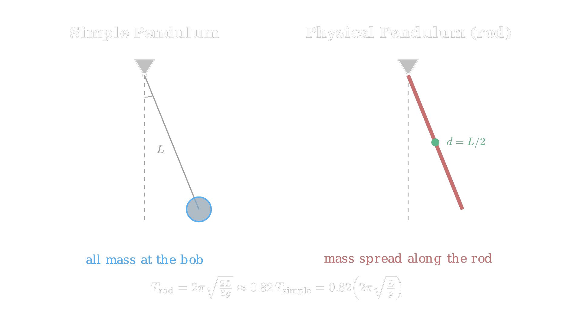 A physical pendulum (rod, mass distributed along its length) vs. a simple pendulum (point mass) of the same length L: the rod's center of mass sits at L/2, closer to the pivot, giving it a shorter period. / 长度同为 L 的复摆（杆，质量沿杆分布）与单摆（质点）对比：杆的质心位于 L/2 处，更靠近支点，故周期更短。