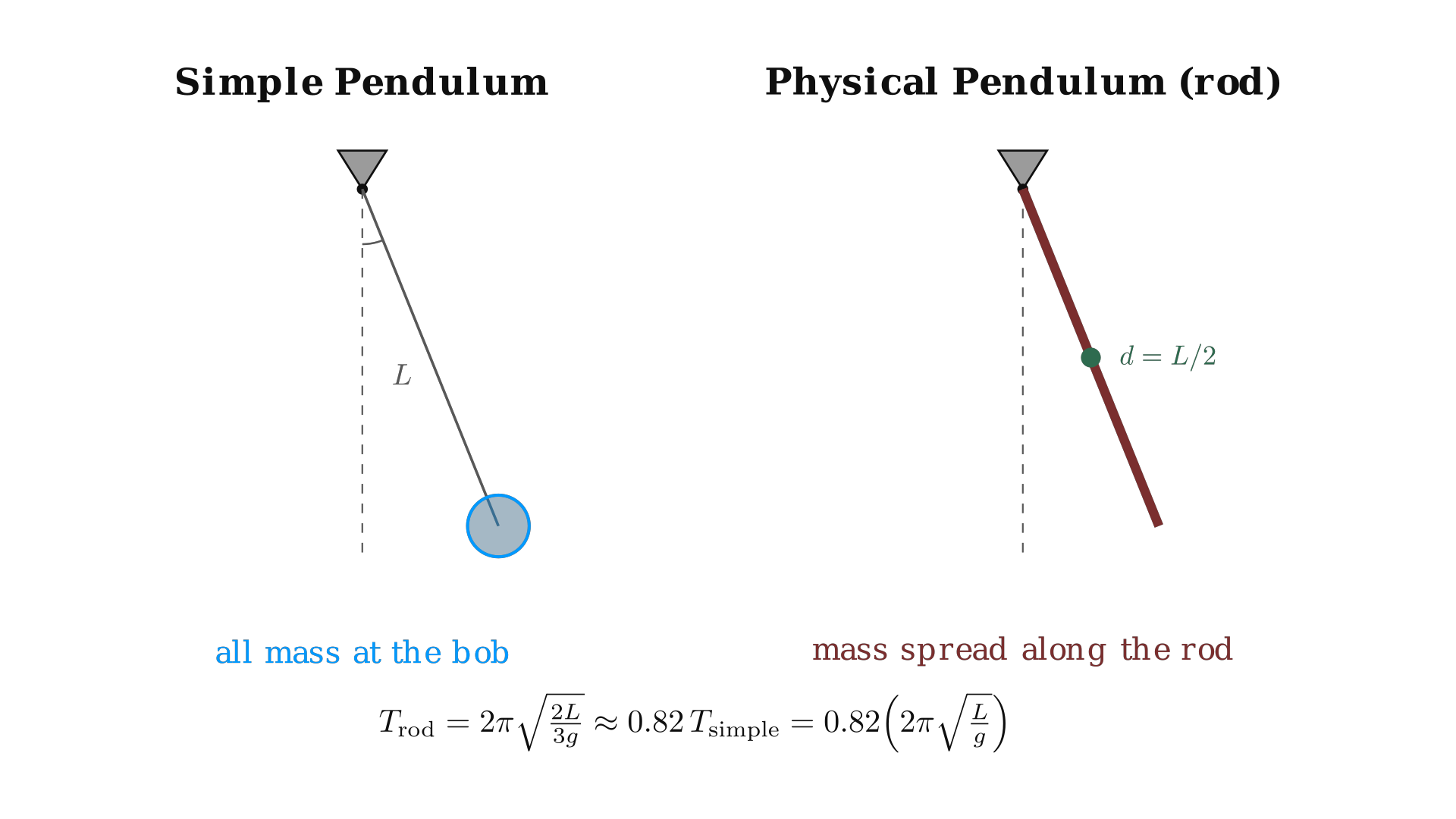 A physical pendulum (rod, mass distributed along its length) vs. a simple pendulum (point mass) of the same length L: the rod's center of mass sits at L/2, closer to the pivot, giving it a shorter period. / 长度同为 L 的复摆（杆，质量沿杆分布）与单摆（质点）对比：杆的质心位于 L/2 处，更靠近支点，故周期更短。
