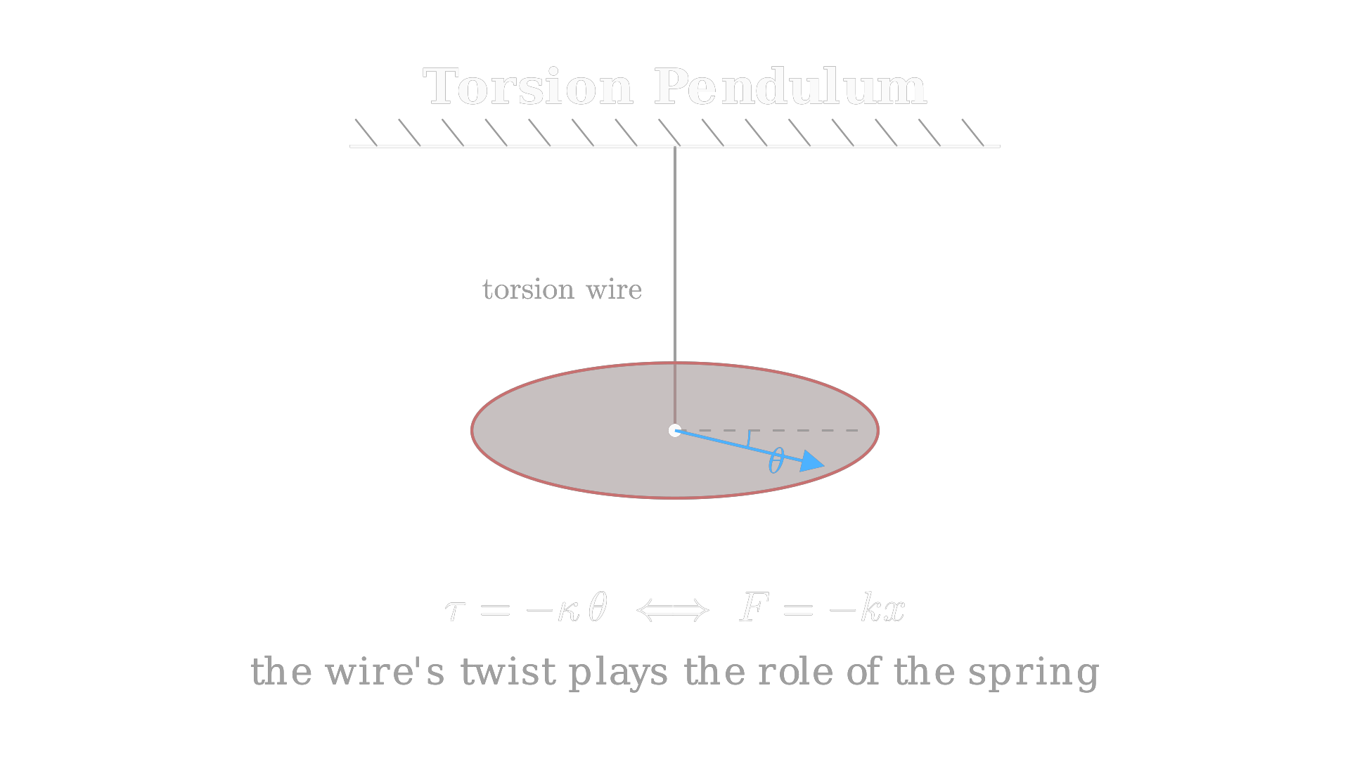 A torsion pendulum: a disk suspended by a wire twists through angle theta; the wire's restoring torque tau = -kappa*theta plays the role of -kx in linear SHM. / 扭摆：圆盘由一根悬丝悬挂，扭转角度为 θ；悬丝提供的回复力矩 τ = -κθ，在转动 SHM 中扮演着线性 SHM 中 -kx 的角色。