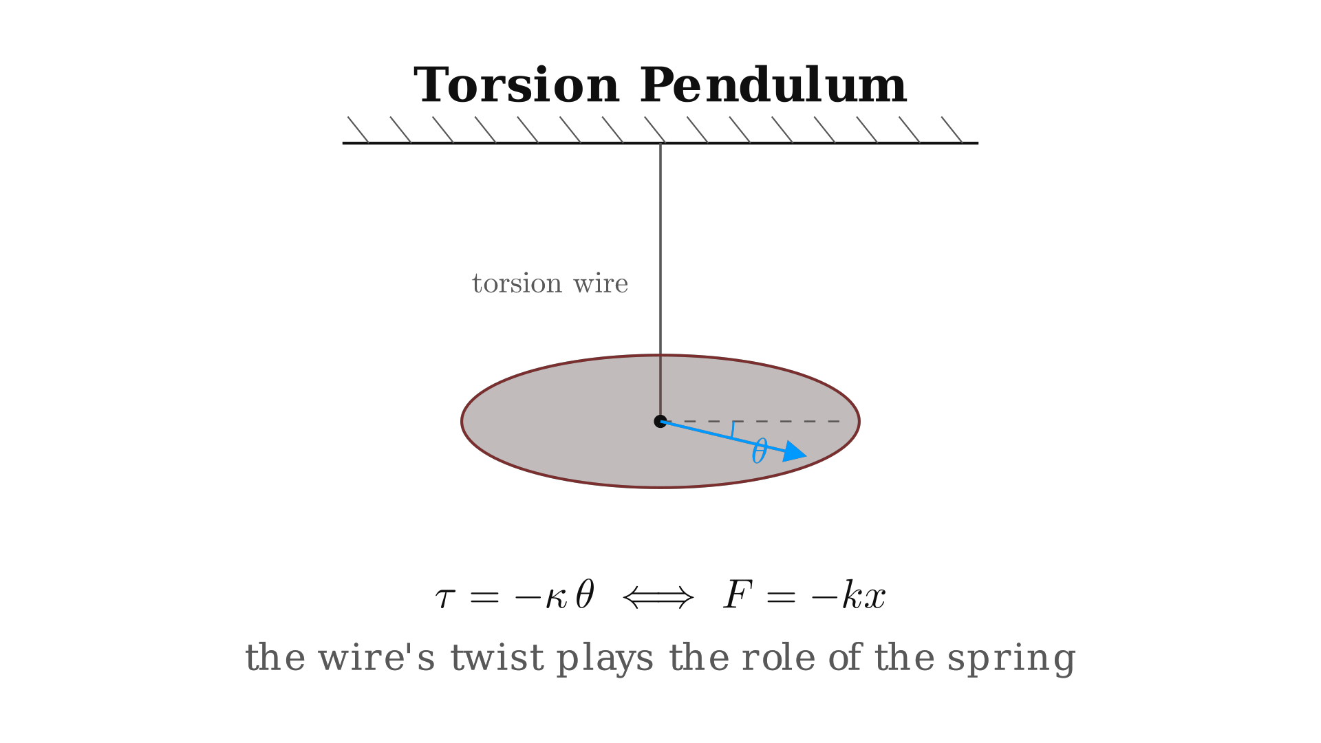 A torsion pendulum: a disk suspended by a wire twists through angle theta; the wire's restoring torque tau = -kappa*theta plays the role of -kx in linear SHM. / 扭摆：圆盘由一根悬丝悬挂，扭转角度为 θ；悬丝提供的回复力矩 τ = -κθ，在转动 SHM 中扮演着线性 SHM 中 -kx 的角色。